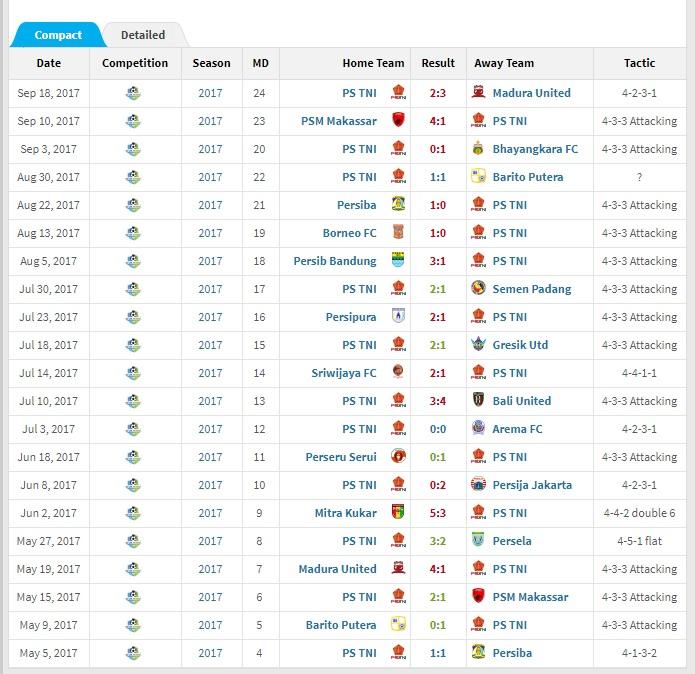 Hasil pertandingan PS TNI saat ditukangi Ivan Kolev. Copyright: transfermarkt