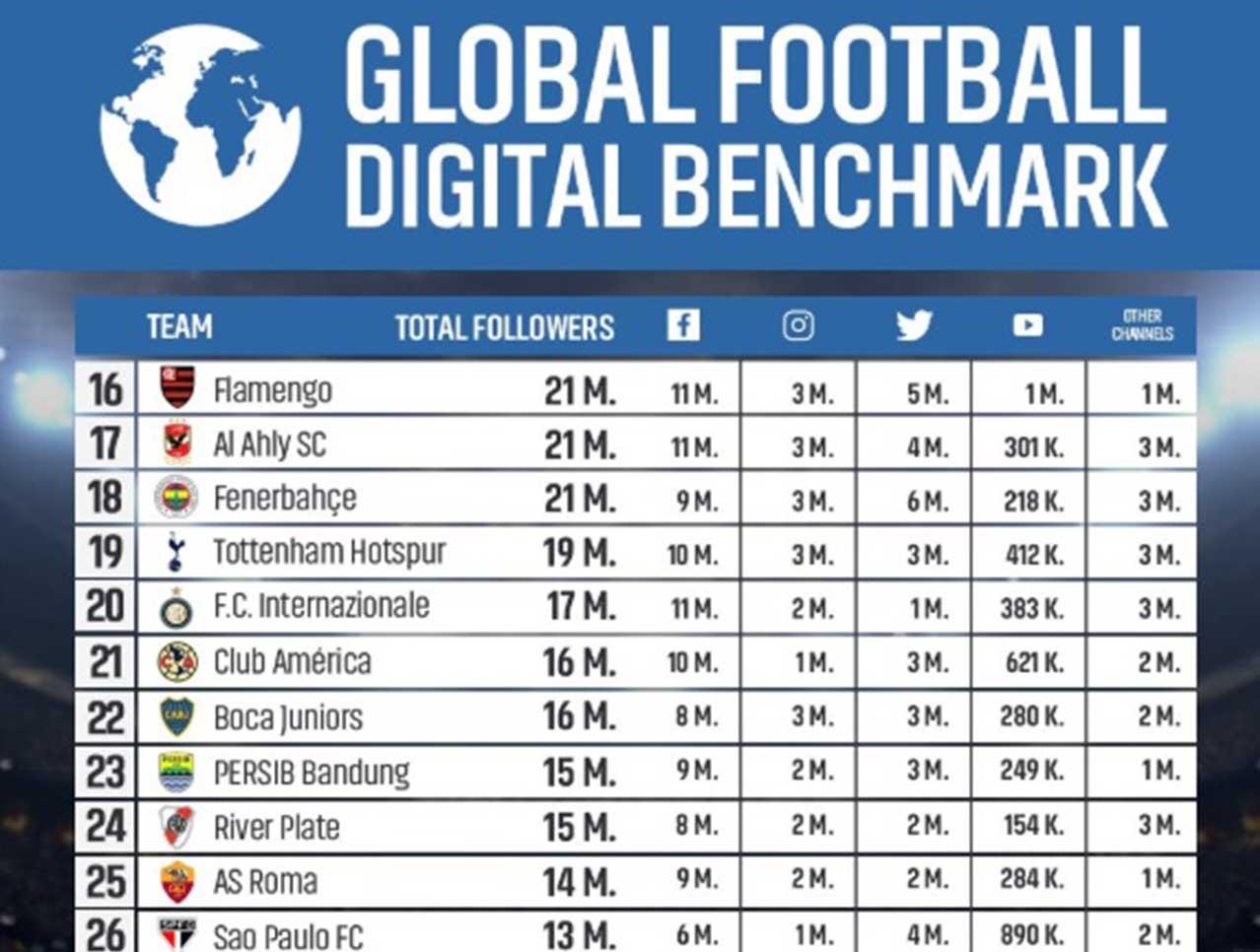 Klub dengan Follower Terbanyak. Copyright: persib.co.id