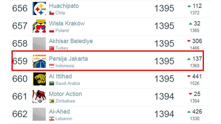 Ranking dunia Persija Jakarta berdasarkan laman Football Database per 6 Januari 2019. Copyright: Football Database