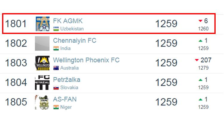 Ranking dunia FK AGMK (Olimaliq) berdasarkan laman Football Database per 6 Januari 2019. Copyright: Football Database