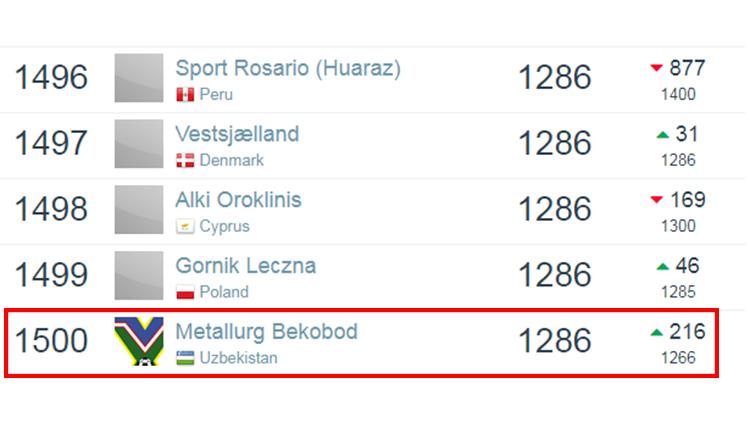 Ranking dunia Metallurg Bekobod berdasarkan laman Football Database per 6 Januari 2019. Copyright: Football Database