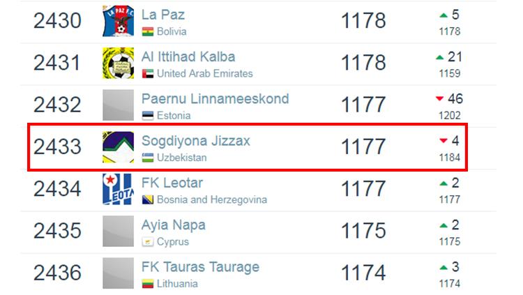 Ranking dunia Sogdiana Jizzakh berdasarkan laman Football Database per 6 Januari 2019. Copyright: Football Database