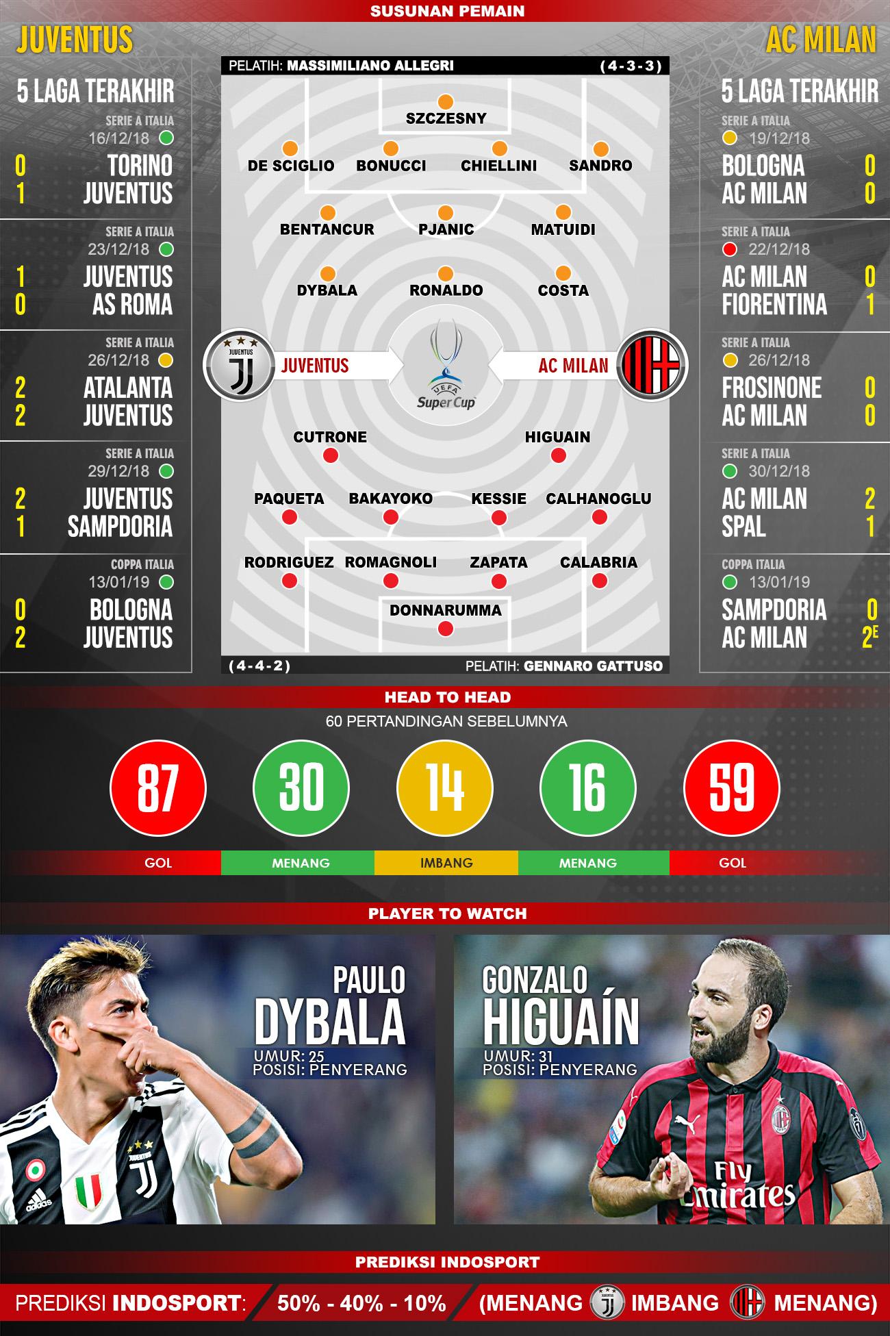 Pertandingan Juventus vs AC Milan (Prediksi). Copyright: Indosport.com