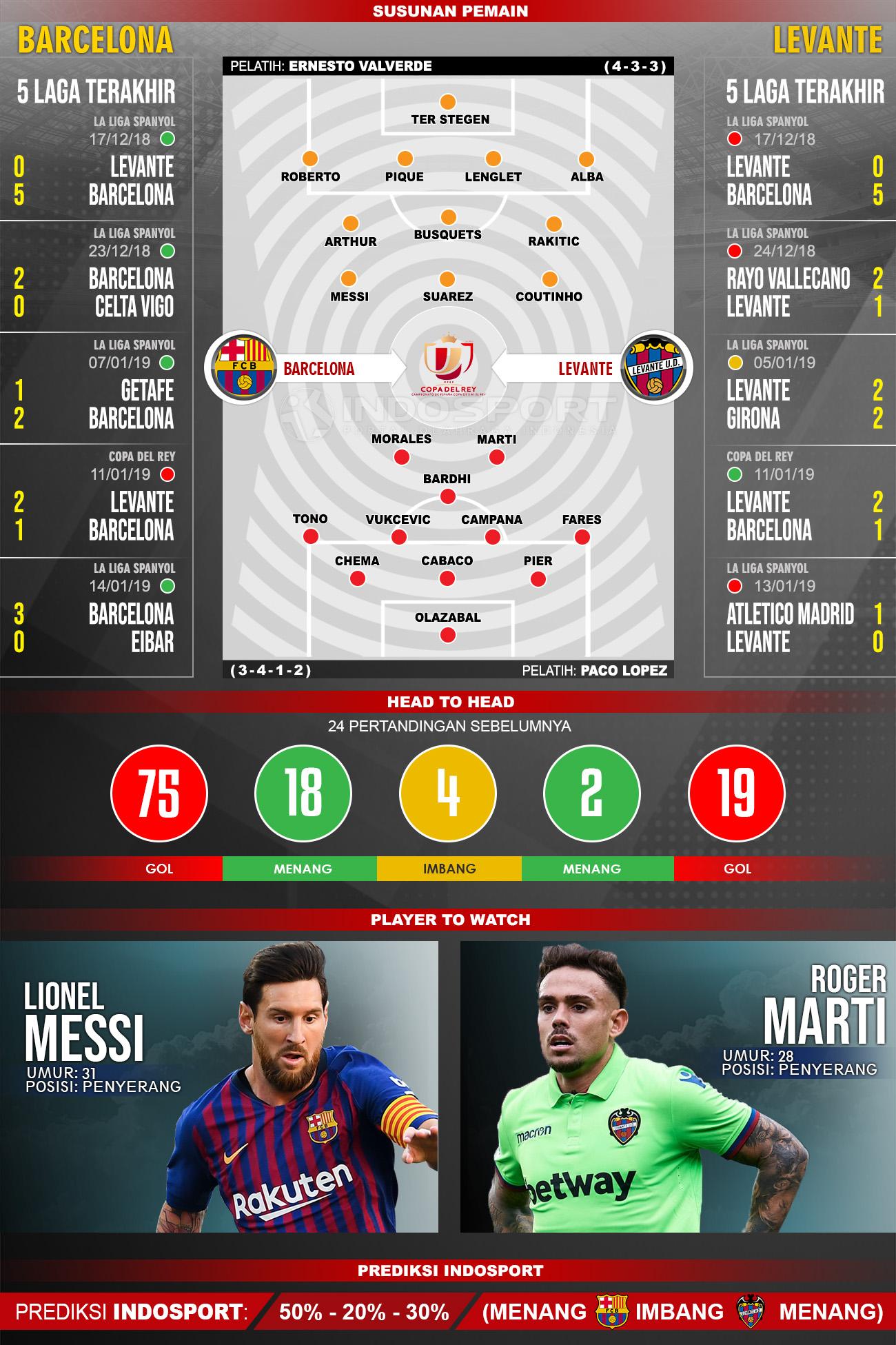 Susunan Pemain dan Lima Laga Terakhir Barcelona vs Levante Copyright: INDOSPORT