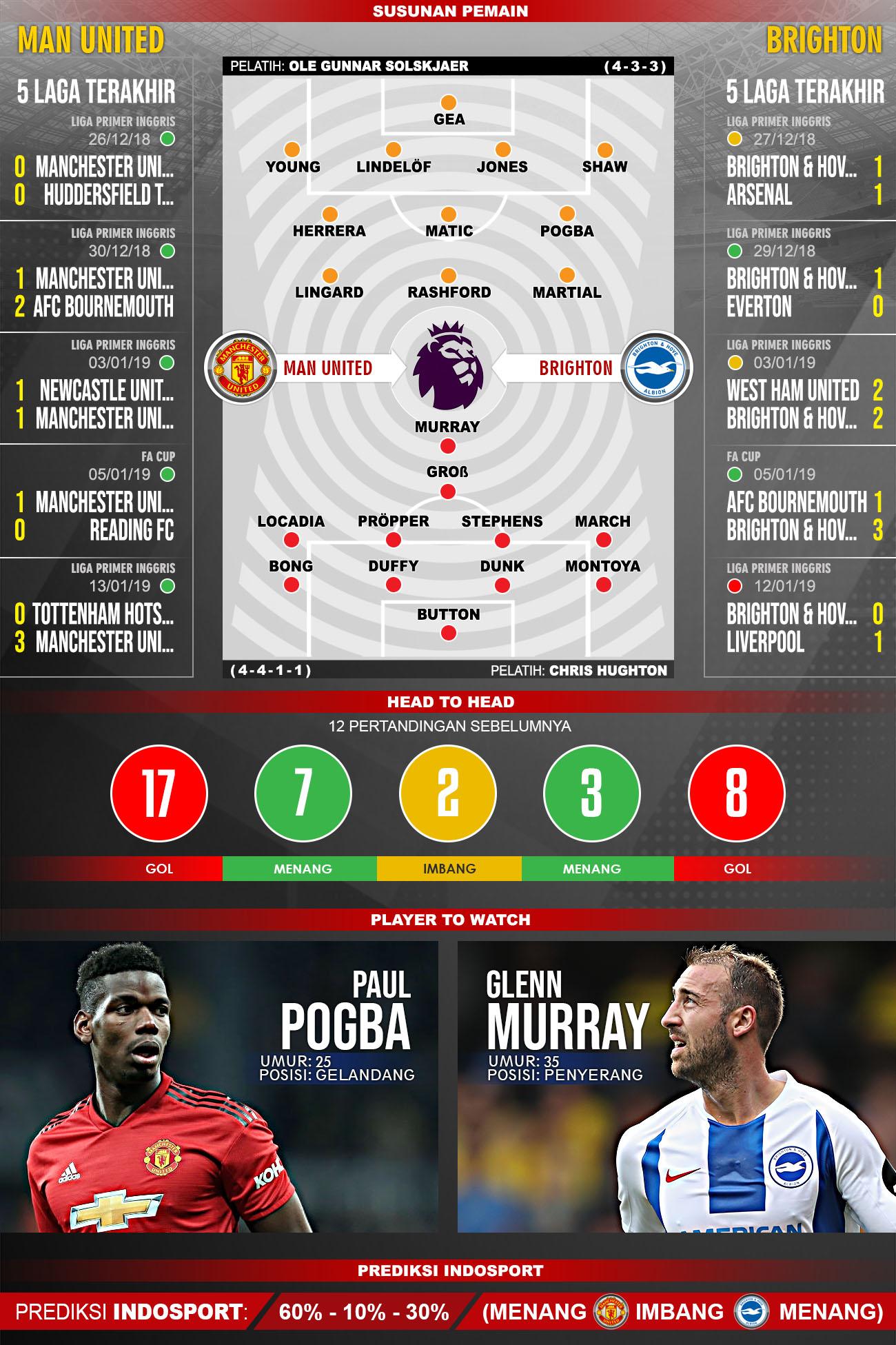 Pertandingan Manchester United vs Brighton Copyright: Indosport.com