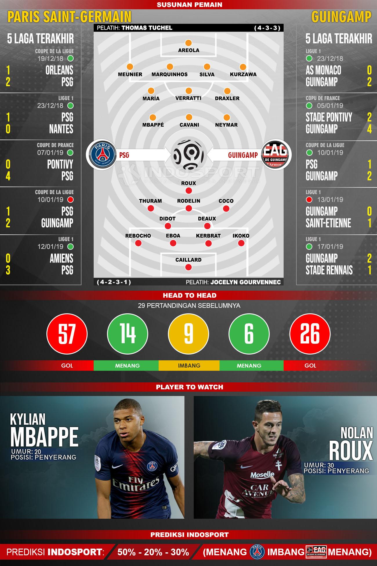 Susunan Pemain dan Lima Laga Terakhir Paris Saint-Germain vs Guingamp Copyright: INDOSPORT