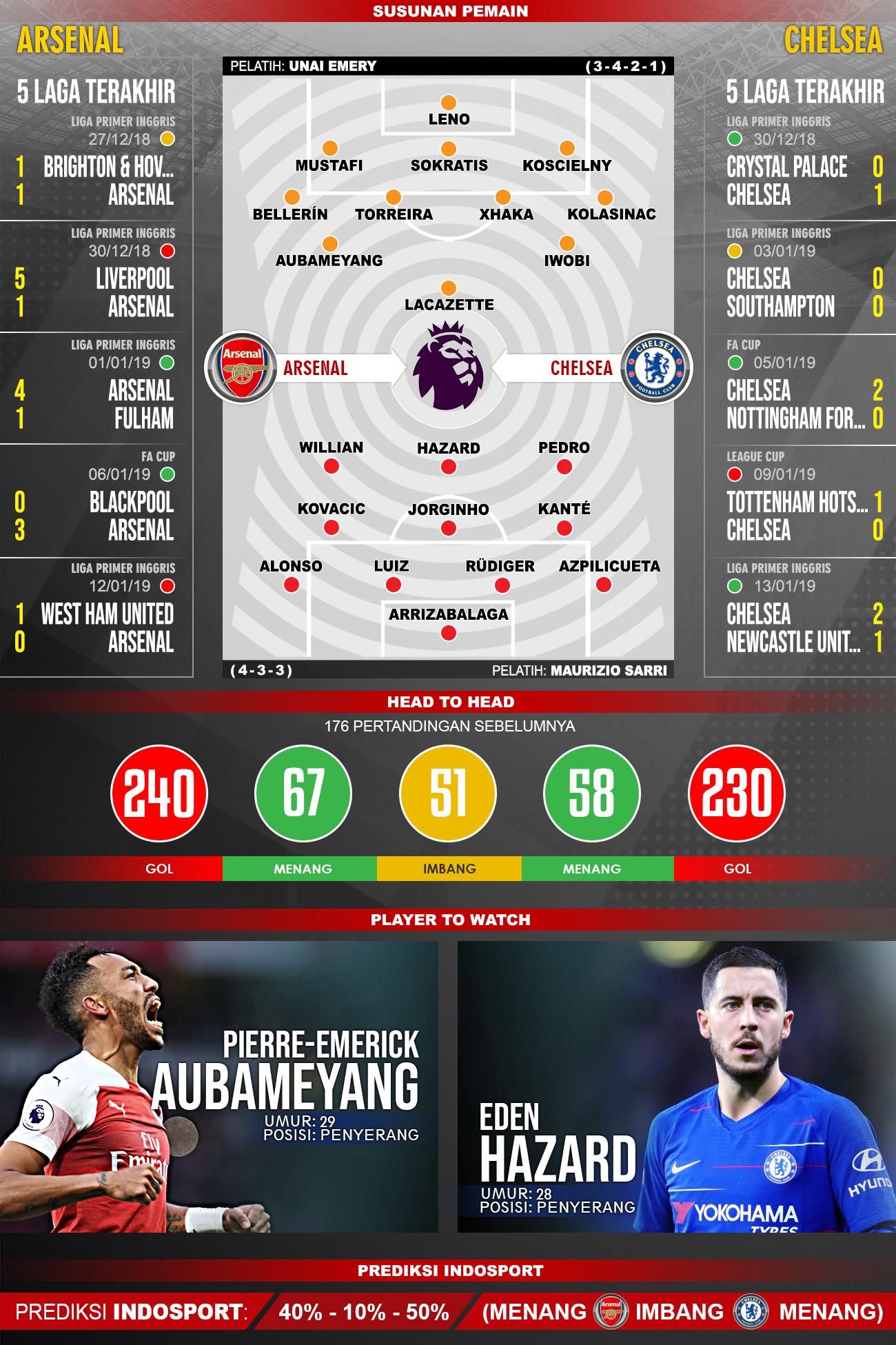 Pertandingan Arsenal vs Chelsea Copyright: Indosport.com