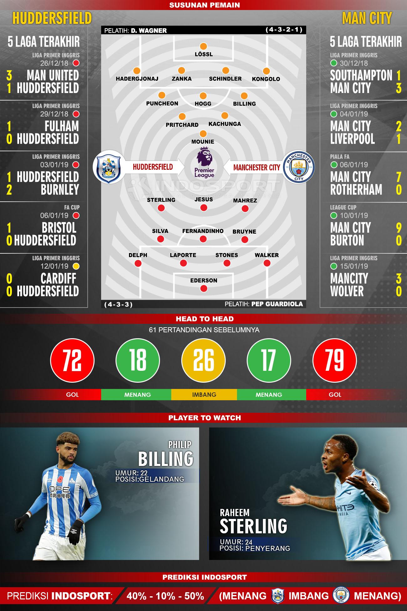 Susunan Pemain dan Lima Laga Terakhir Huddersfield Vs Manchester City. Copyright: INDOSPORT
