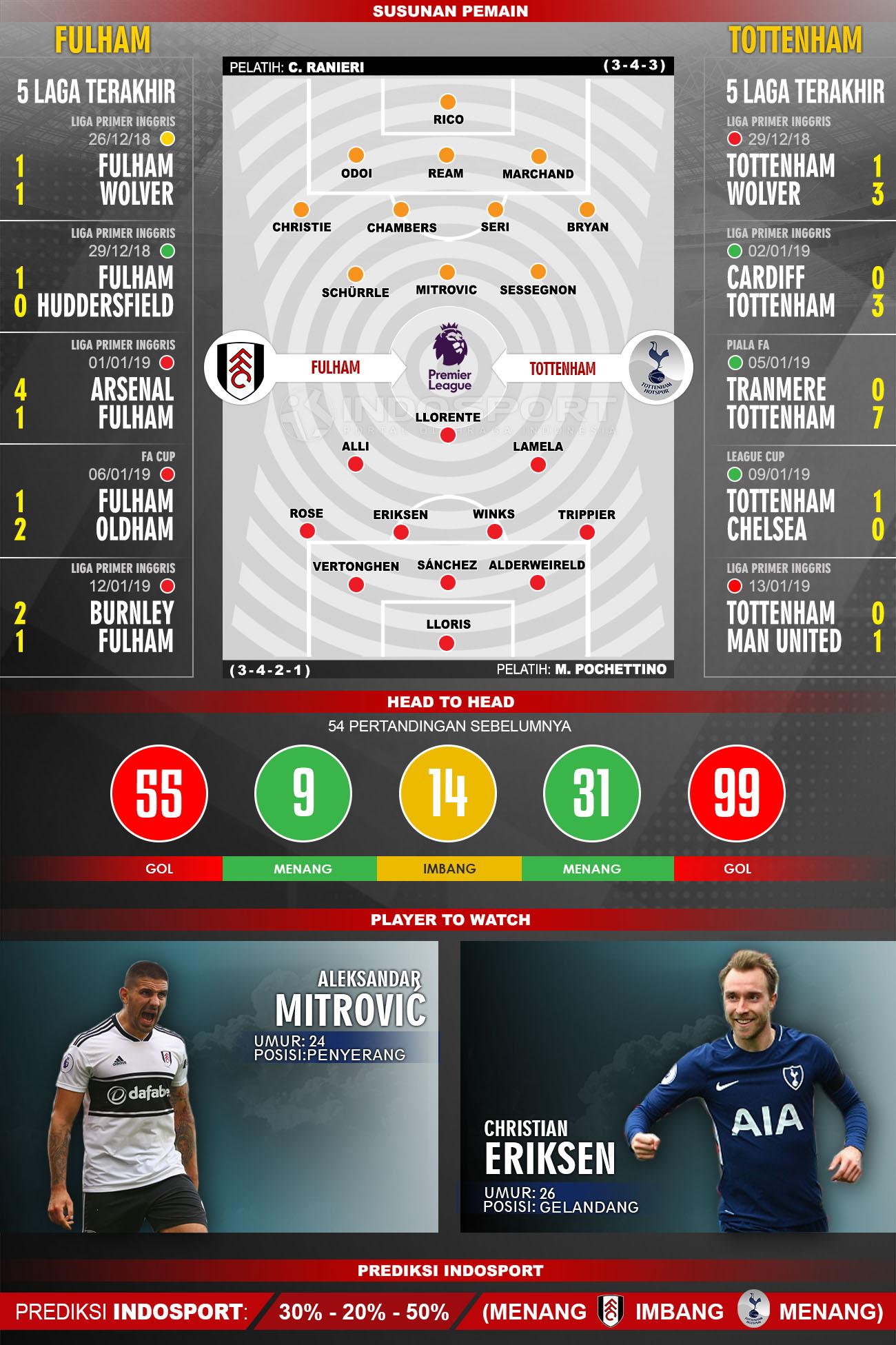 Susunan Pemain dan 5 Pertandigan Terakhir Fulham vs Tottenham Copyright: INDOSPORT