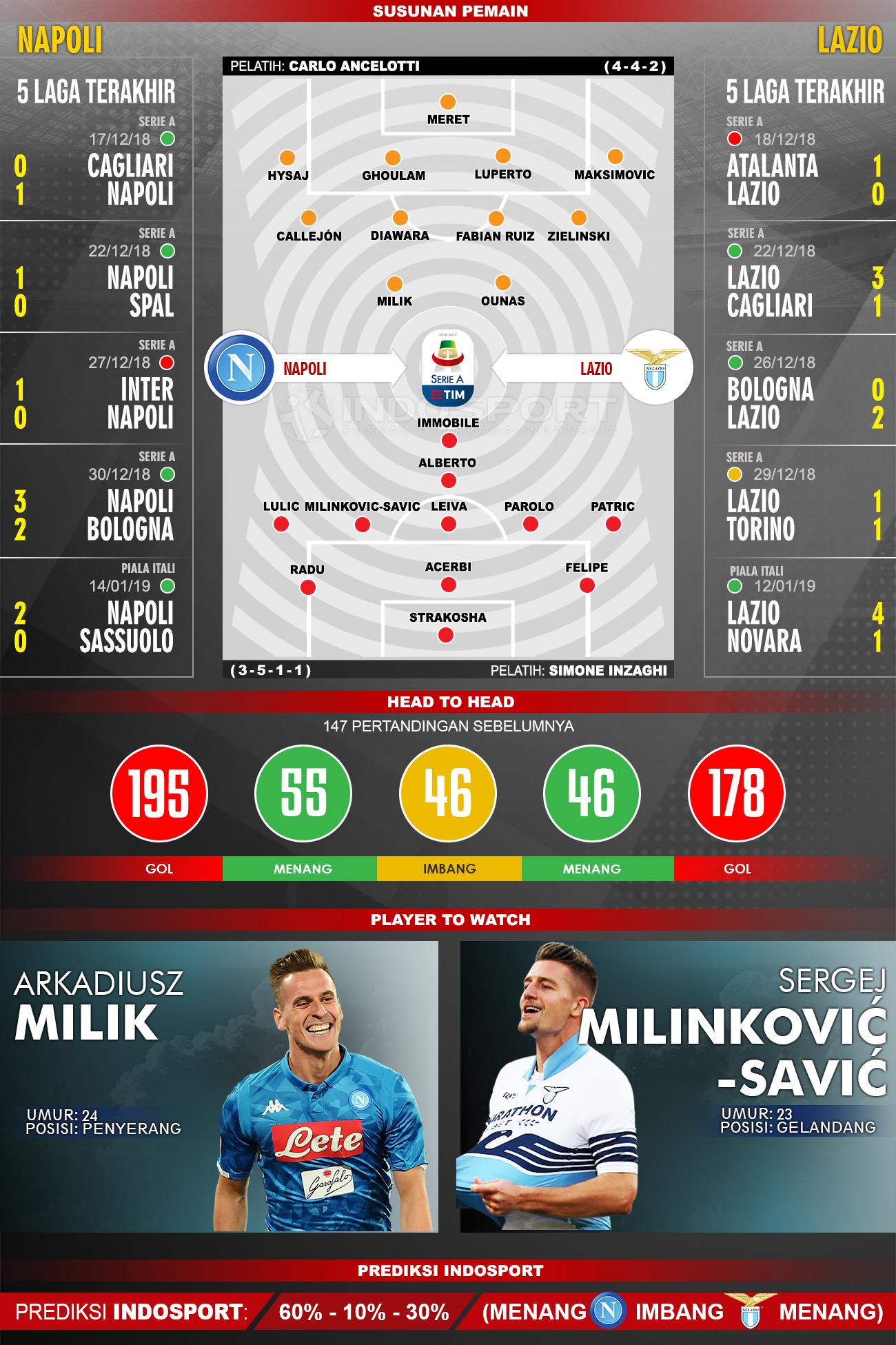 Susunan Pemain dan Lima Laga Terakhir NAPOLI vs LAZIO Copyright: INDOSPORT
