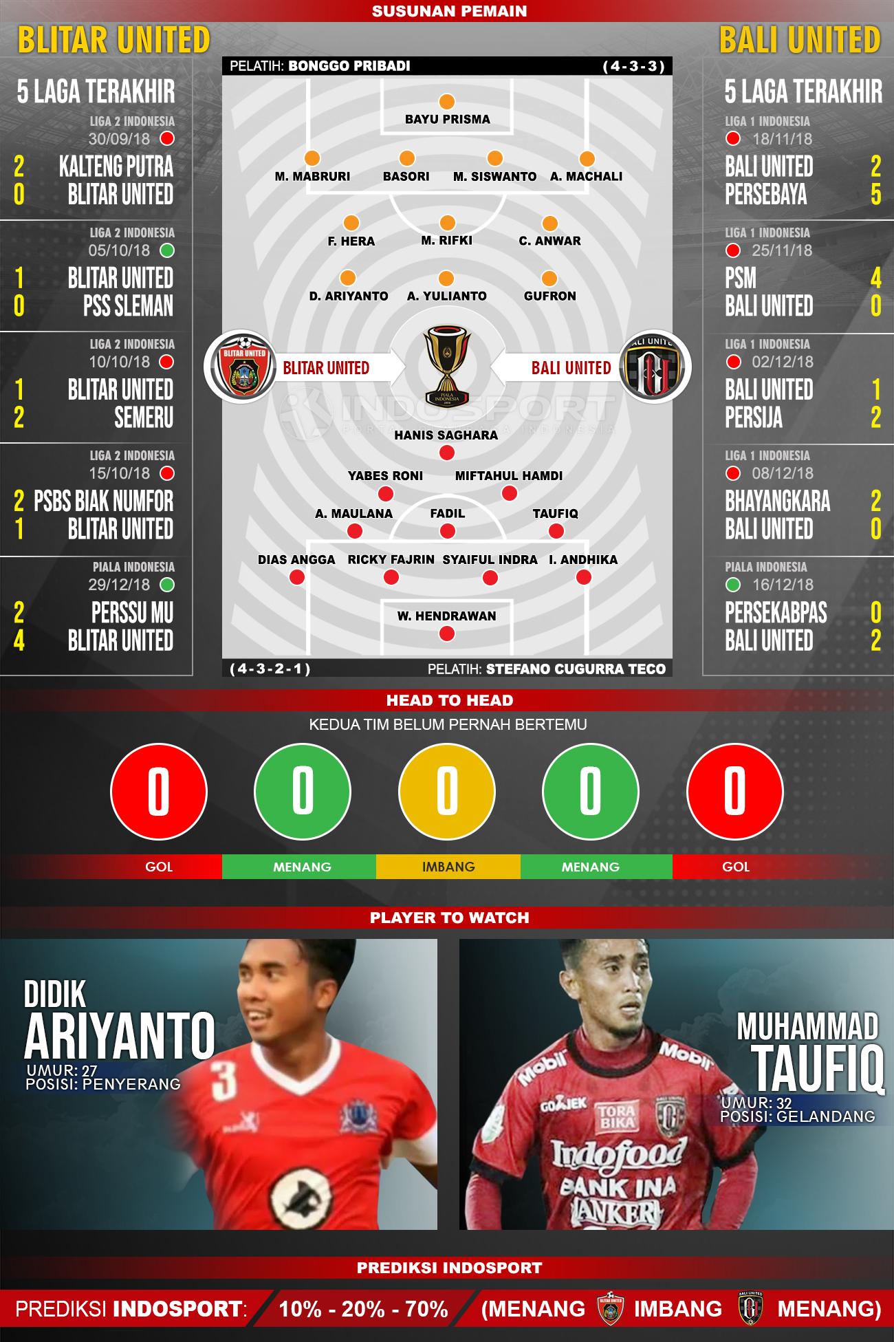 Susunan Pemain dan Lima Laga Terakhir Blitar United vs Bali United Copyright: INDOSPORT