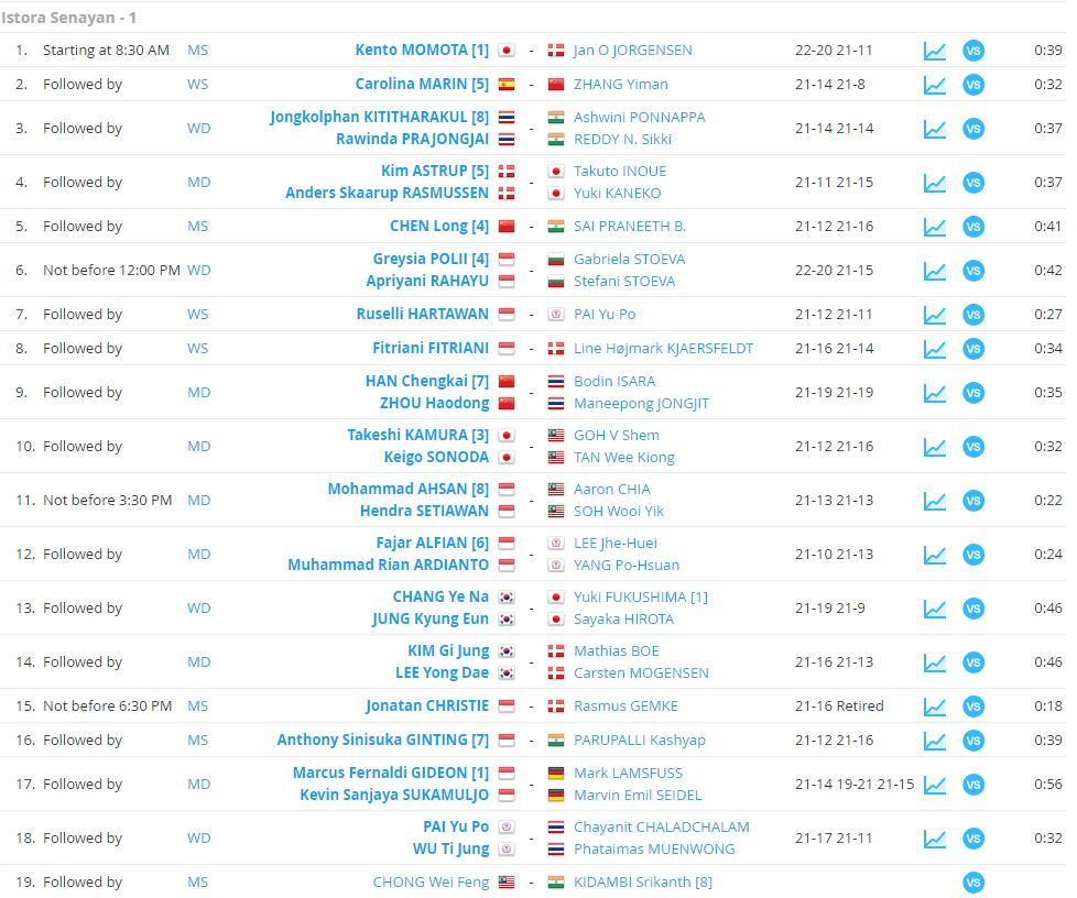 Hasil pertandingan Indonesia Masters 2019 di Lapangan 1 Istora Senayan, Jakarta, Rabu (23/01/19). Copyright: Tournament Software