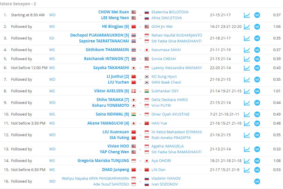 Hasil pertandingan Indonesia Masters 2019 di Lapangan 2 Istora Senayan, Jakarta, Rabu (23/01/19). Copyright: Tournament Software