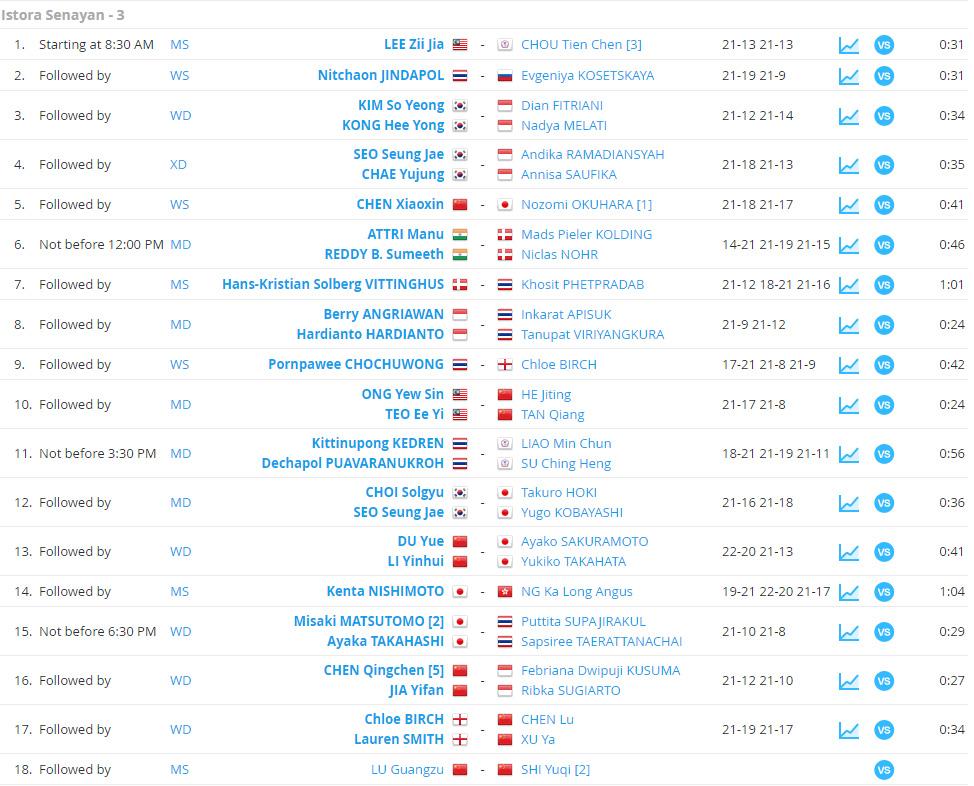 Hasil pertandingan Indonesia Masters 2019 di Lapangan 3 Istora Senayan, Jakarta, Rabu (23/01/19). Copyright: Tournament Software