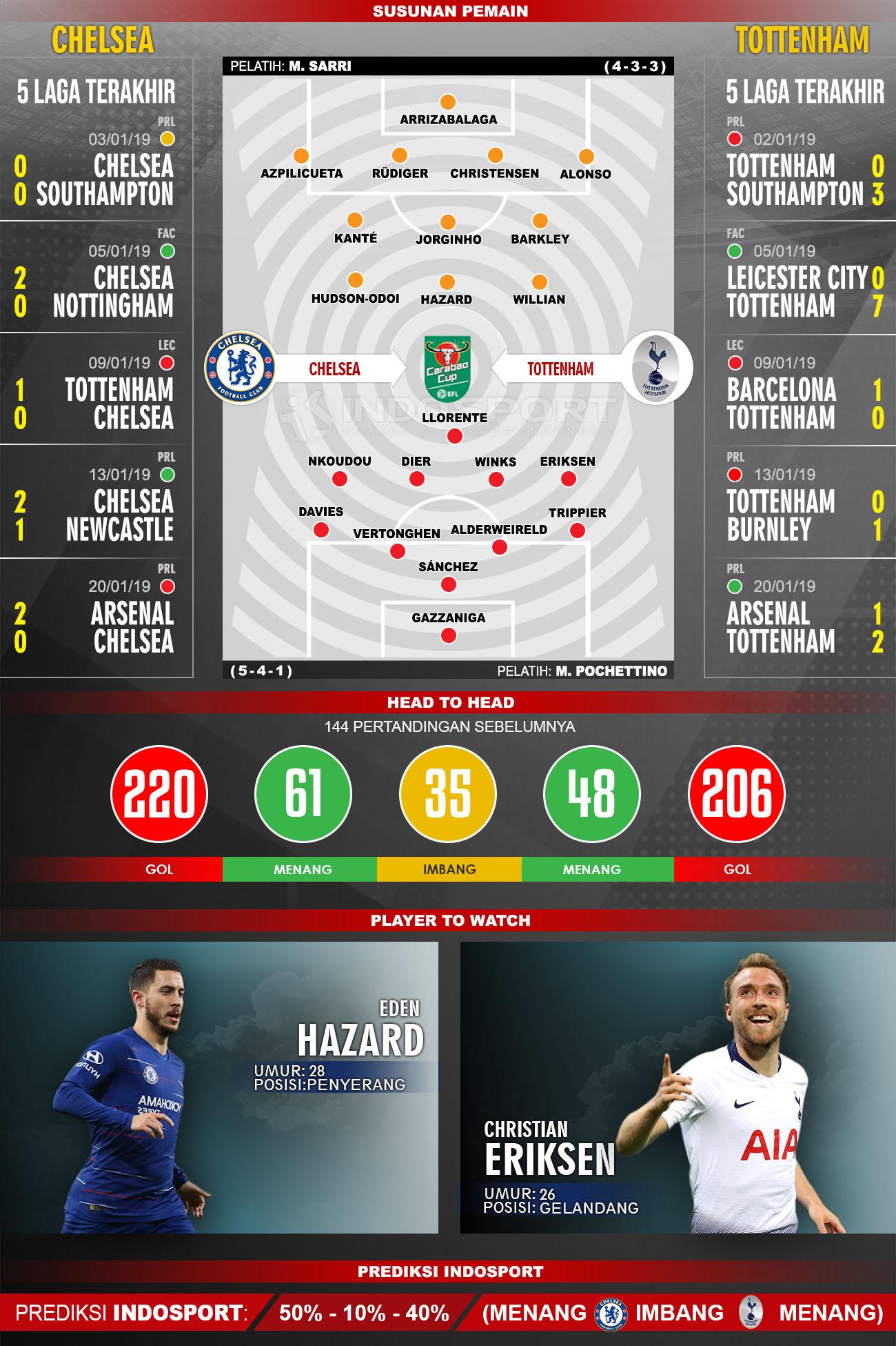 Susunan Pemain dan Lima Laga Terakhir Chelsea vs Tottenham Copyright: INDOSPORT/Muhammad Fikri