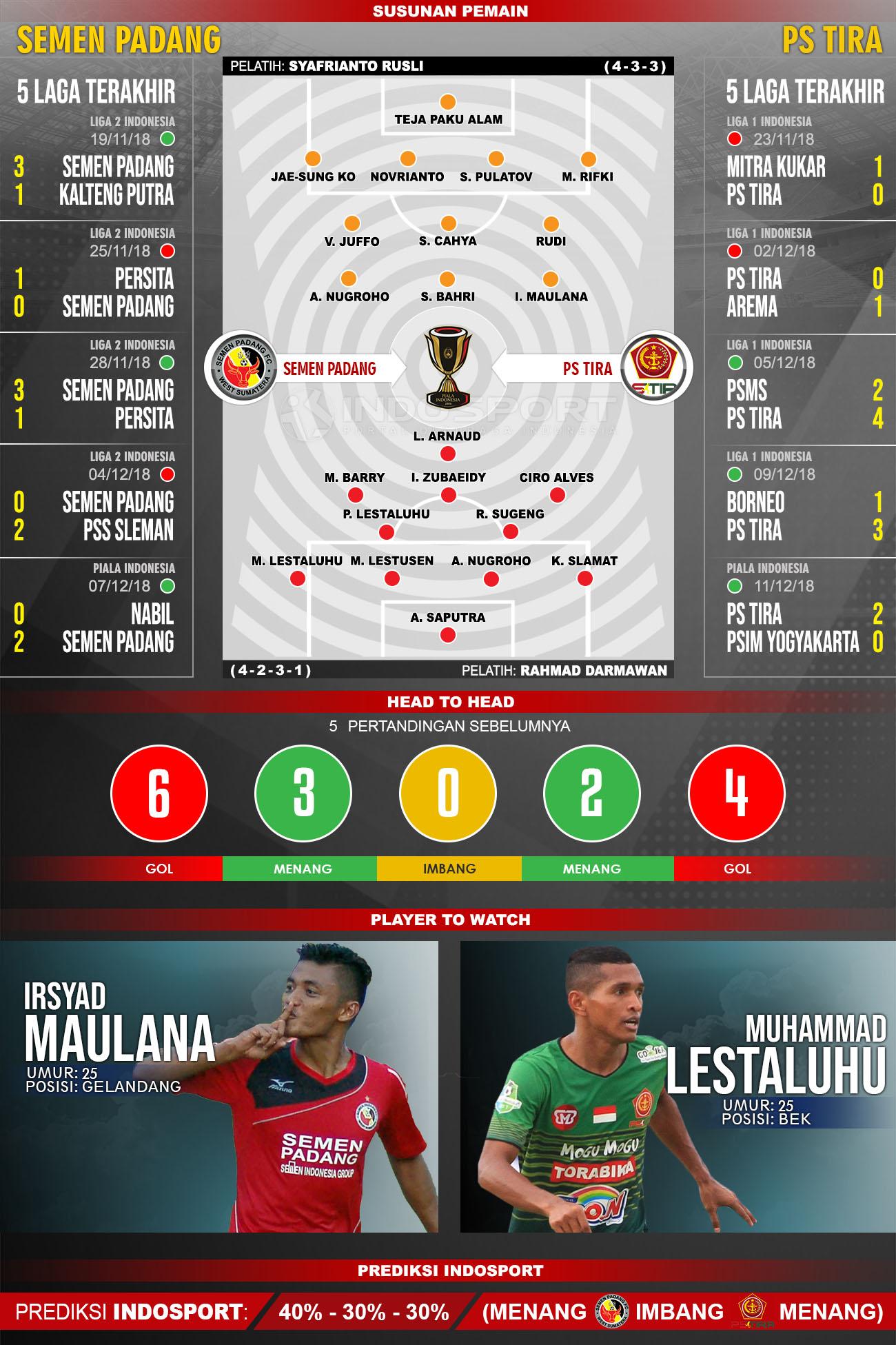 Susunan Pemain dan Lima Laga Terakhir Semen Padang vs PS TIRA Copyright: INDOSPORT