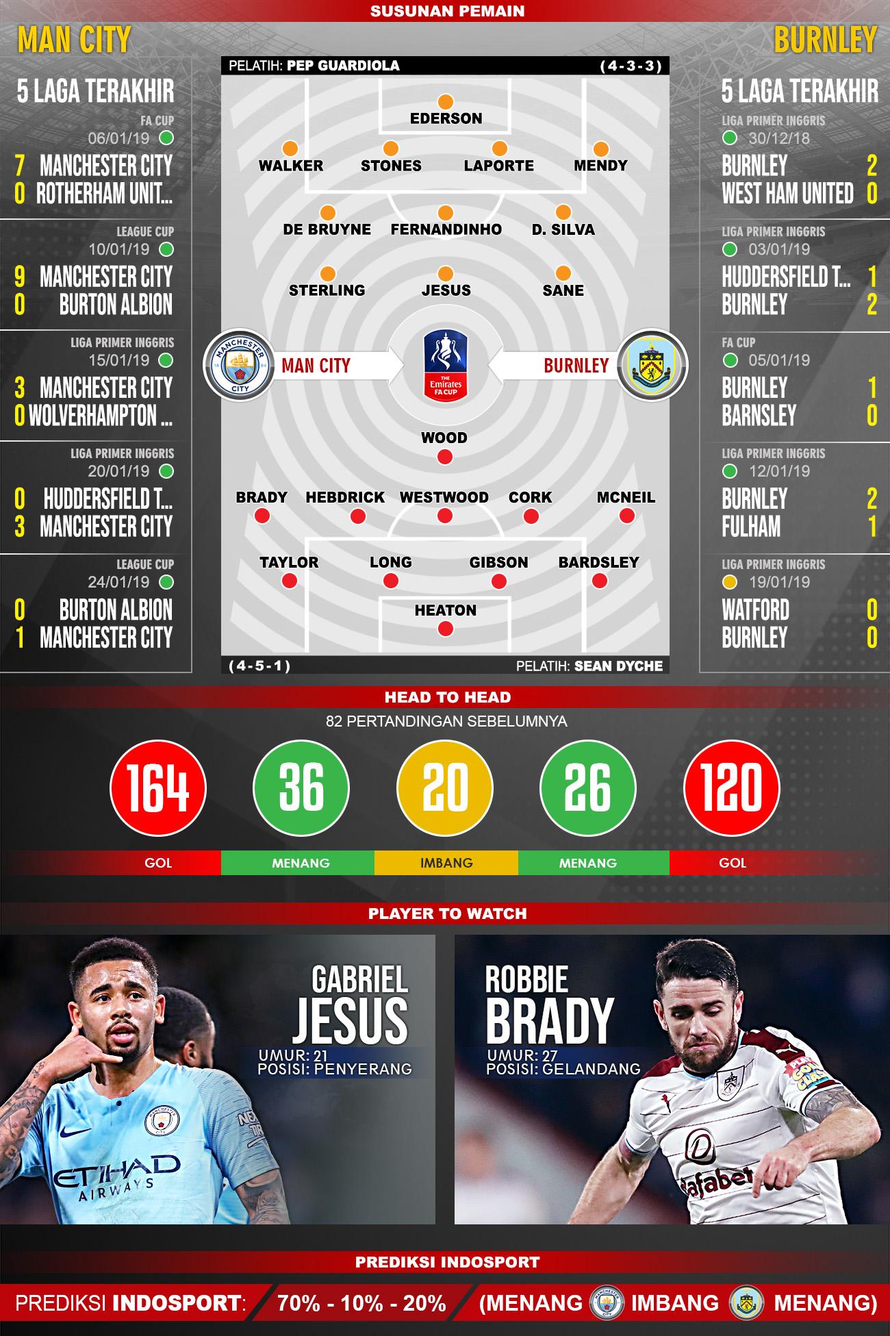 Pertandingan Manchester City vs Burnley. Copyright: Indosport.com
