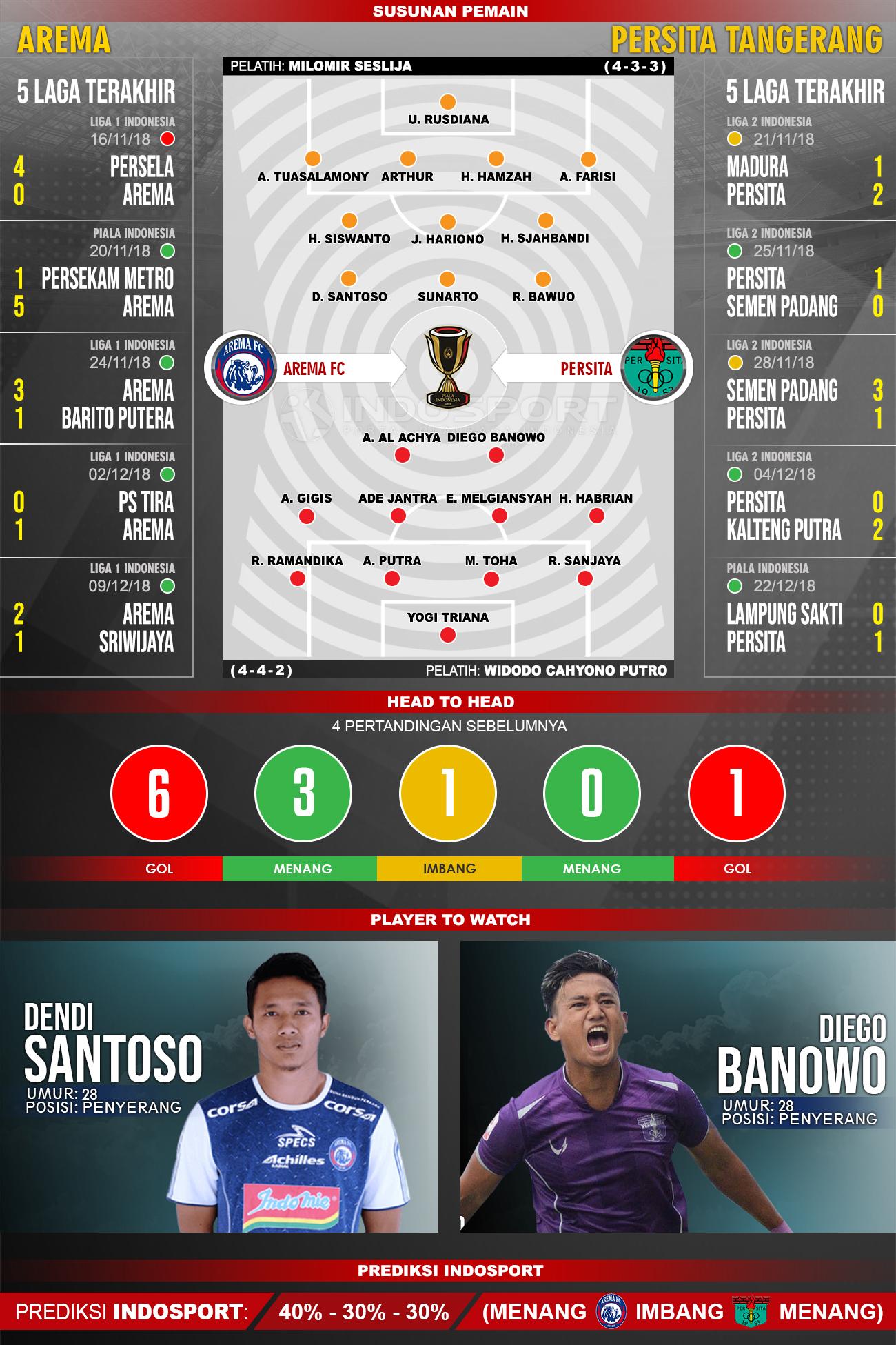 Susunan Pemain dan Lima Laga Terakhir Arema FC vs Persita Tangerang Copyright: INDOSPORT