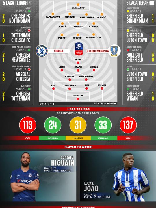 Susunan Pemain dan 5 Pertandingan Terakhir Chelsea vs Sheffield Copyright: INDOSPORT/Muhammad Fikri Sahara