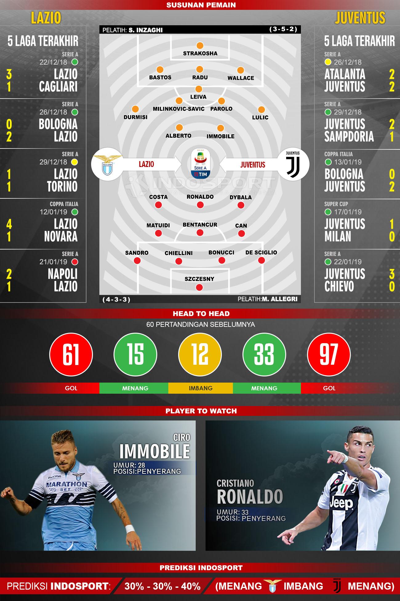 Susunan Pemain dan 5 Pertandingan terakhir Lazio Vs Juventus Copyright: INDOSPORT/Muhammad Fikri Sahara