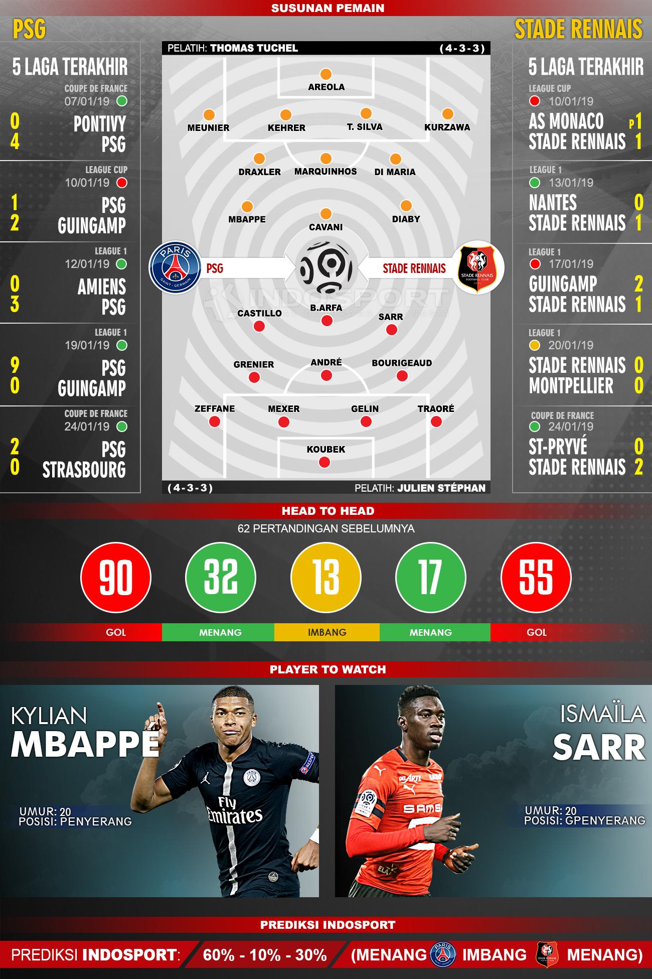 Susunan Pemain dan Lima Laga Terakhir PSG vs STADE RENNAIS Copyright: INDOSPORT