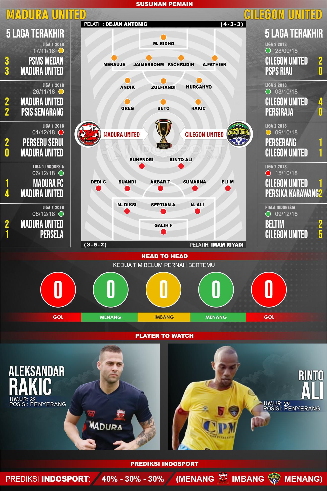 Susunan Pemain dan Lima Laga Terakhir Cilegon United vs Madura United Copyright: INDOSPORT