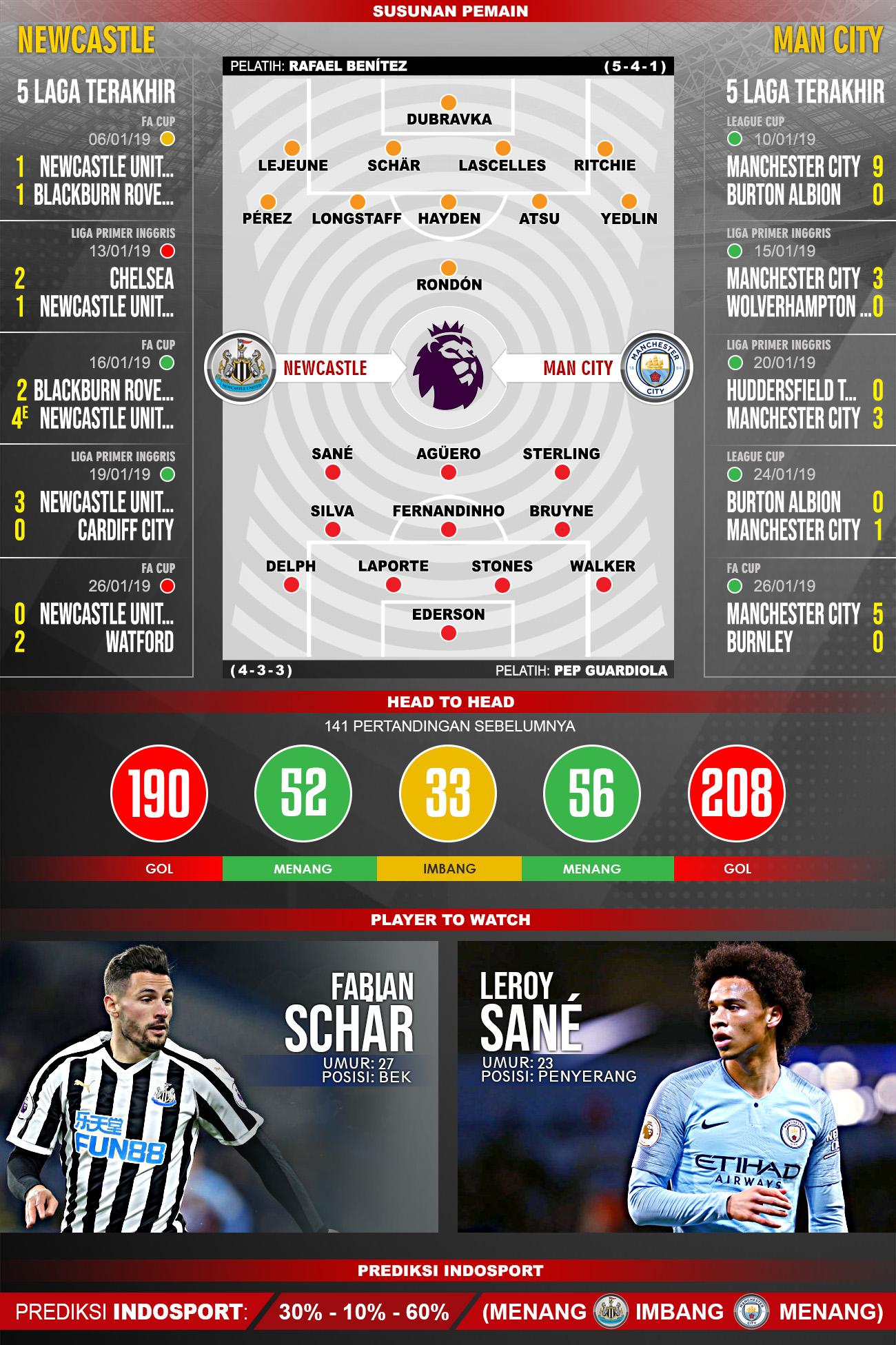 Pertandingan Newcastle United vs Manchester City. Copyright: Indosport.com