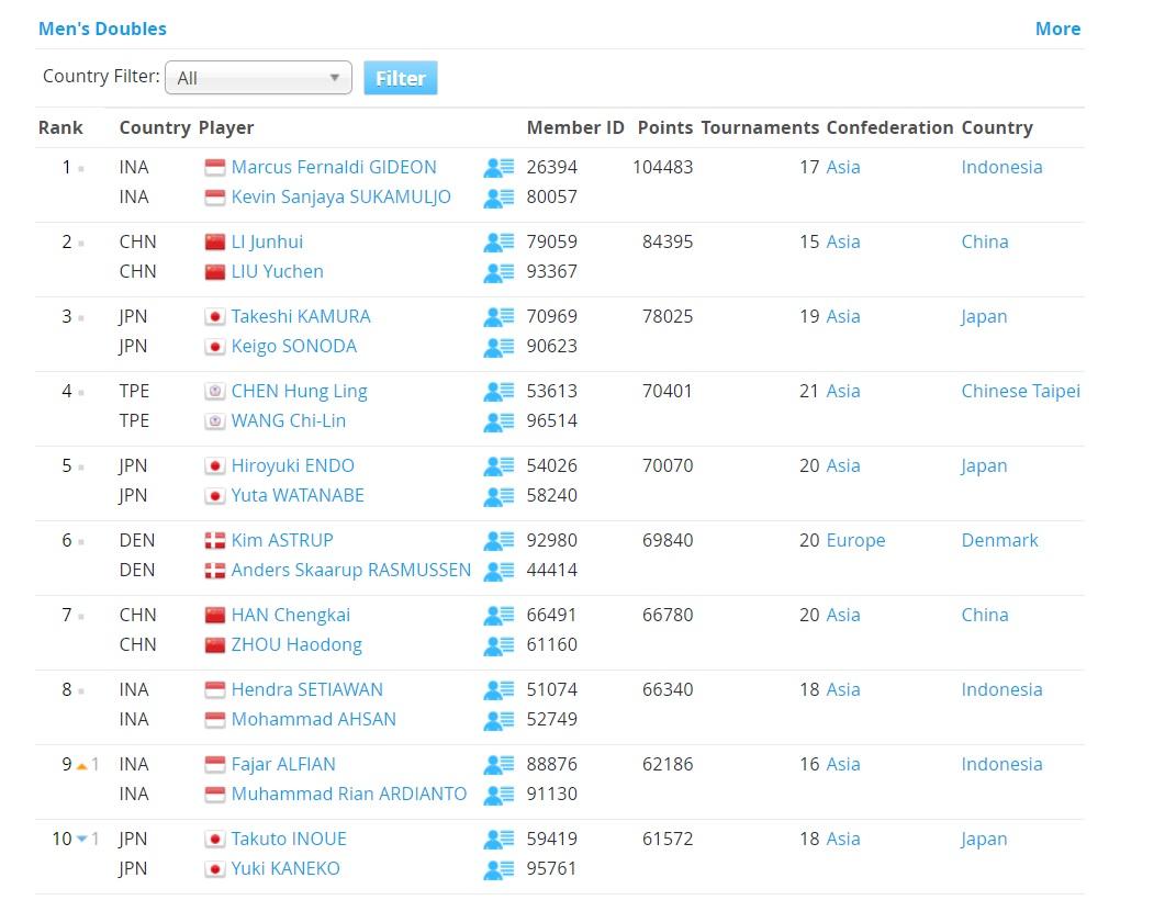 Ranking Terbaru Ganda Putra. Copyright: Screenshoot.