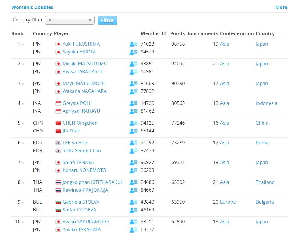 Ranking Terbaru Ganda Putri. Copyright: Screenshoot.