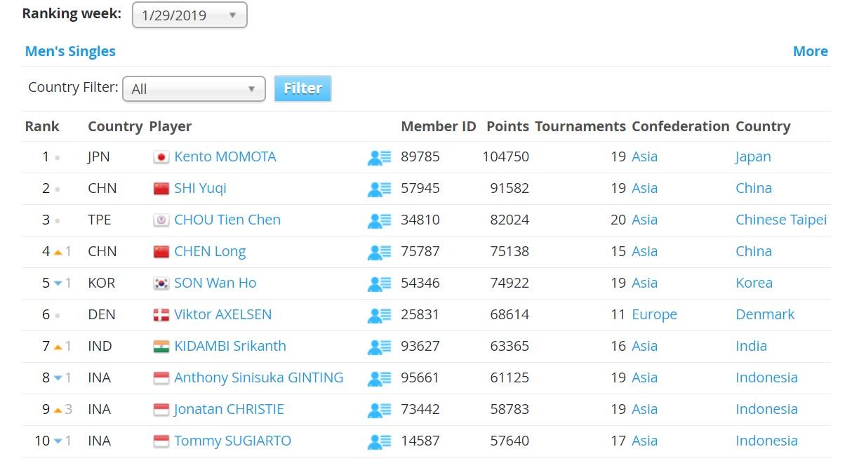 Ranking Terbaru Tunggal Putra. Copyright: Screenshoot.