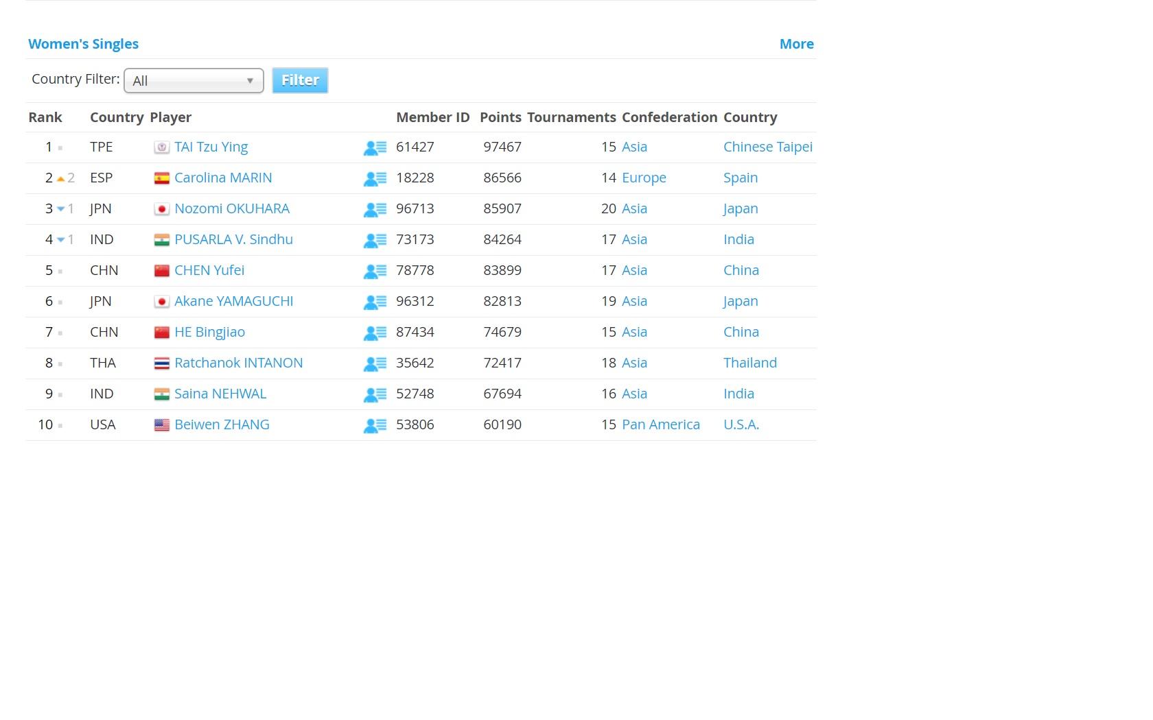 Ranking Terbaru Tunggal Putri. Copyright: Screenshoot.