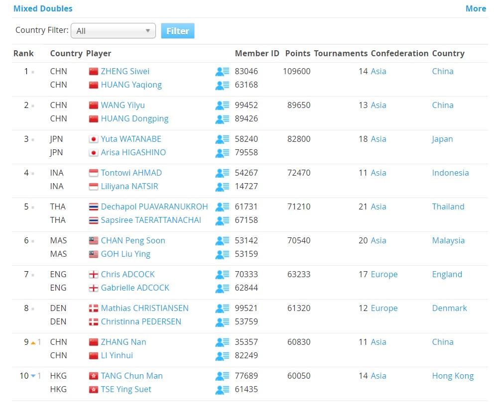 Ranking Terbaru Ganda Campuran. Copyright: Screenshoot.