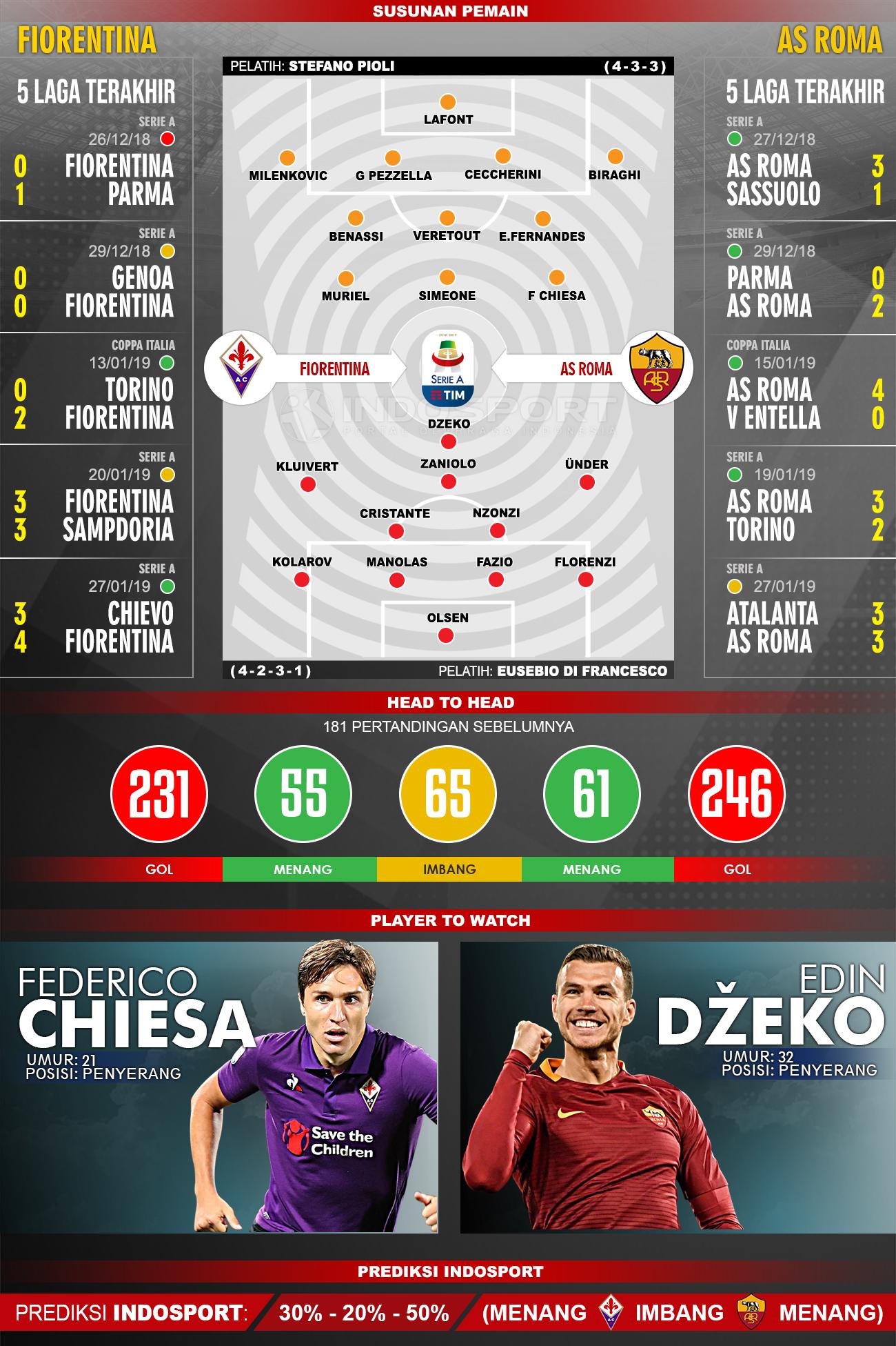 Susunan Pemain dan Lima Laga Terakhir Fiorentina VS As Roma Copyright: INDOSPORT