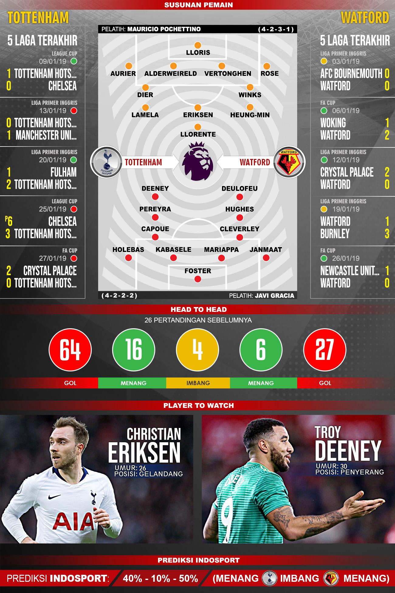 Pertandingan Tottenham Hotspur vs Watford. Copyright: Indosport.com