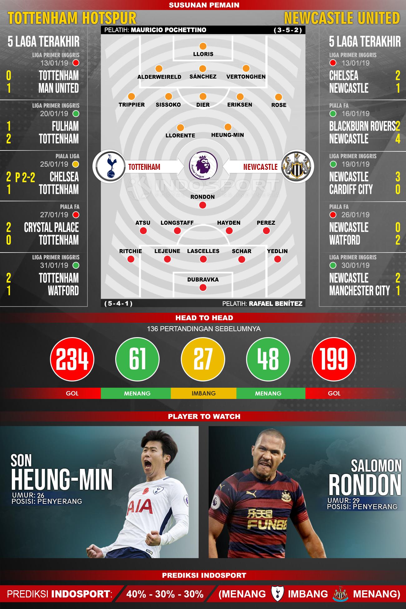 Susunan Pemain dan Lima Laga Terakhir Tottenham Hotspur vs Newcastle United Copyright: INDOSPORT