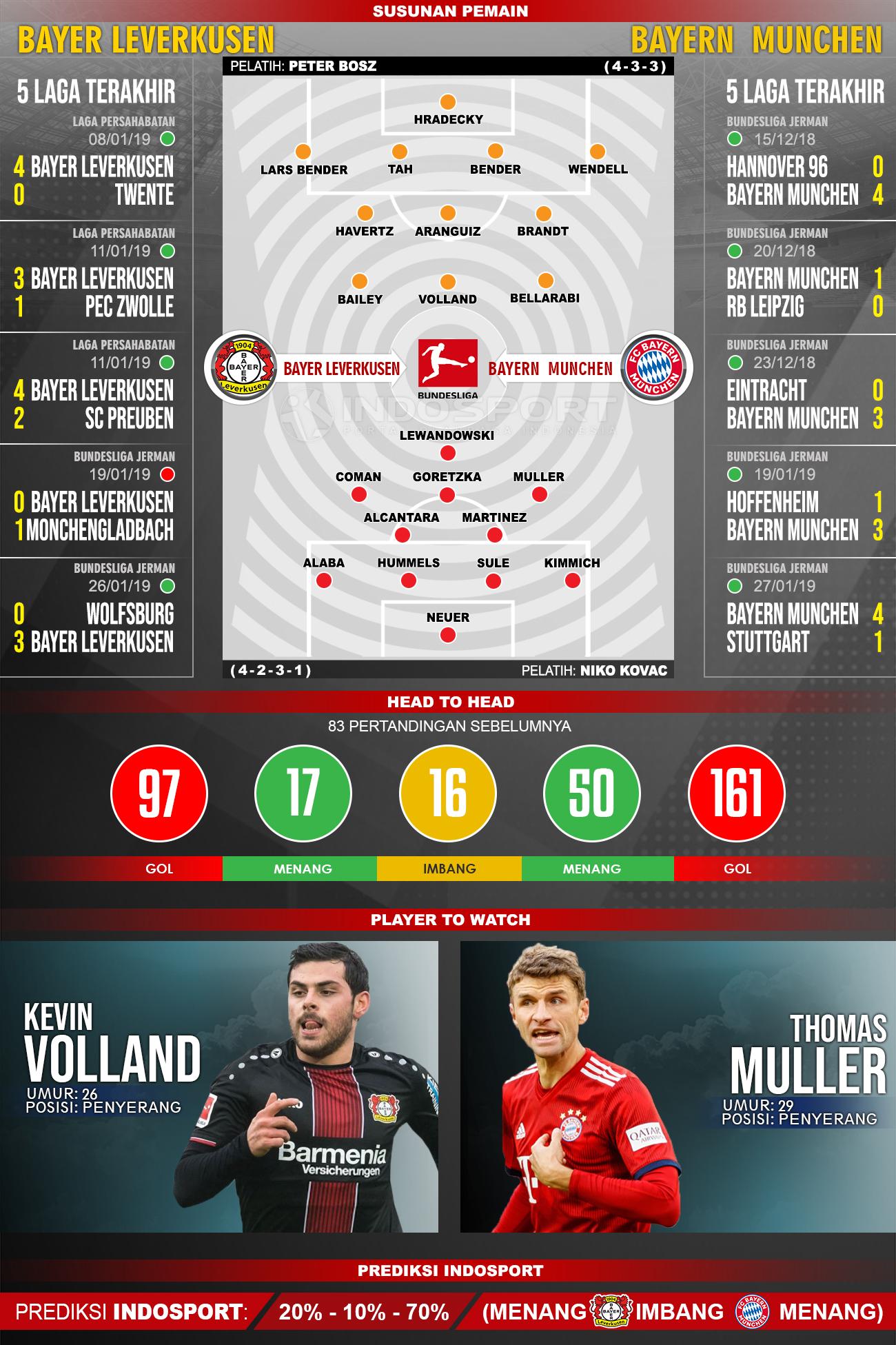 Susunan Pemain dan Lima Laga Terakhir Bayern Leverkusen vs Huddersfiled Town Copyright: INDOSPORT
