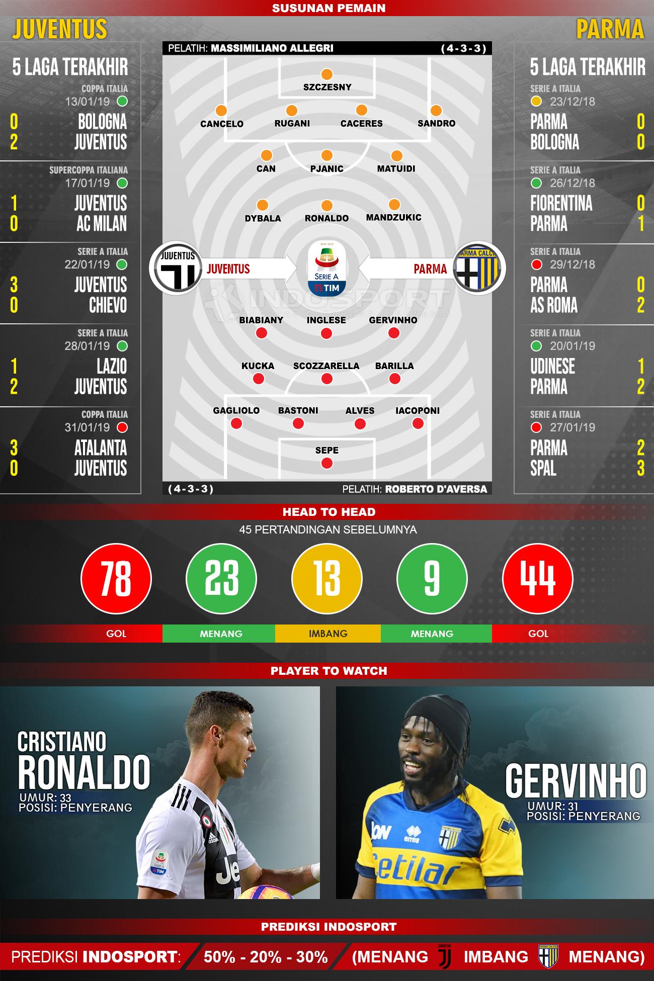 Susunan Pemain dan Lima Laga Terakhir Juventus vs Parma Copyright: INDOSPORT