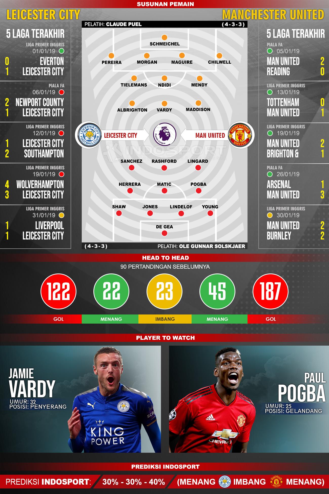 Susunan Pemain dan Lima Laga Terakhir Leicester City vs Manchester United Copyright: INDOSPORT