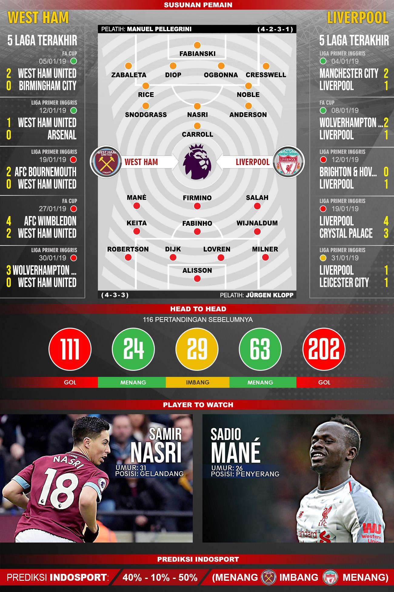 Pertandingan West Ham vs Liverpool. Copyright: Indosport.com