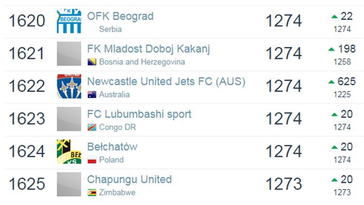 Ranking klub Persija ungguli Newcastle United Jets Copyright: Football Database