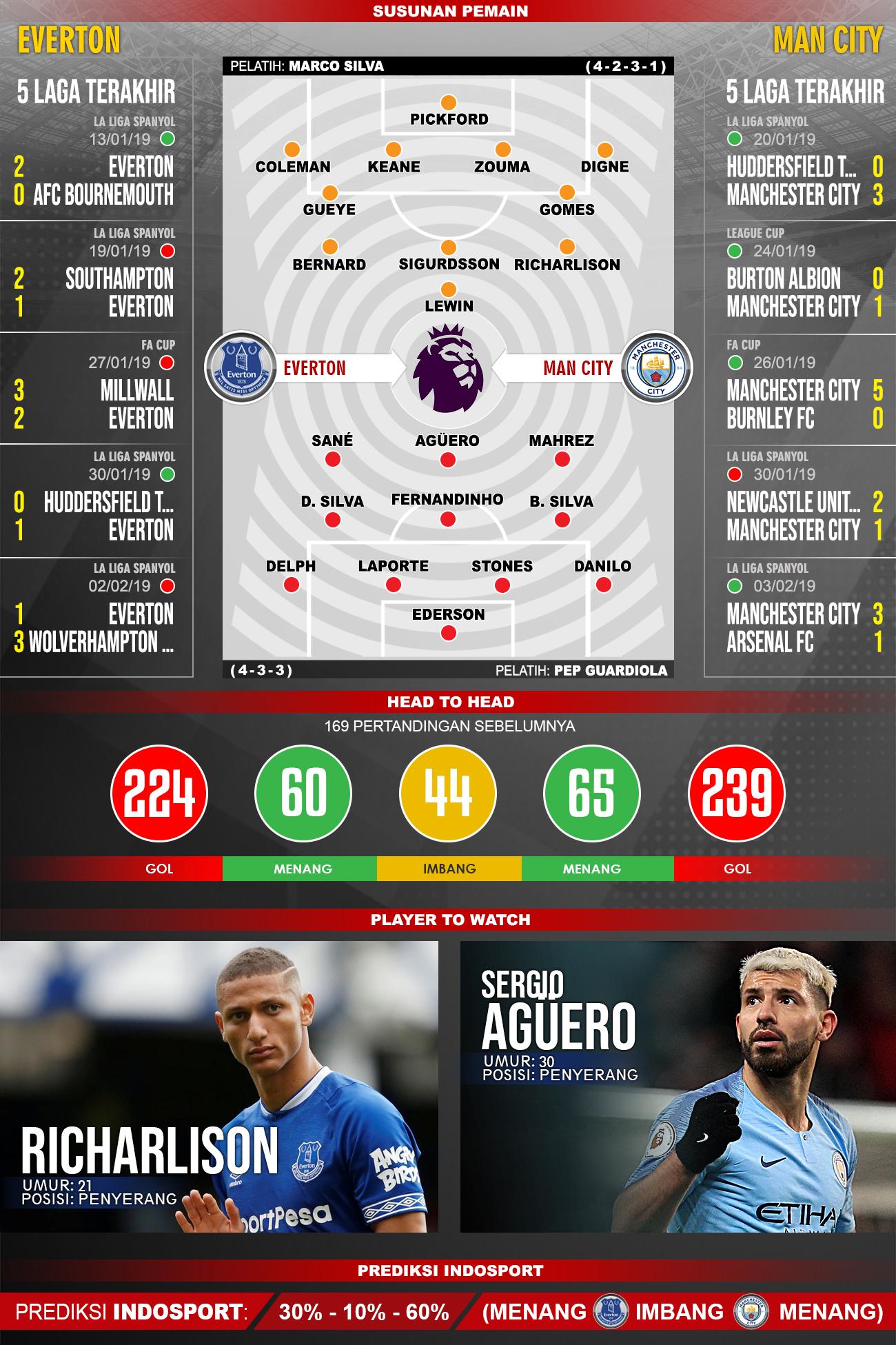 Pertandingan Everton vs Manchester City. Copyright: Indosport.com