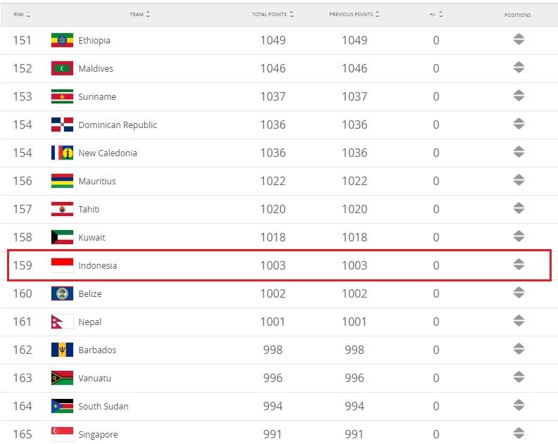 Posisi Indonesia di ranking FIFA per (07/02/2019) Copyright: FIFA