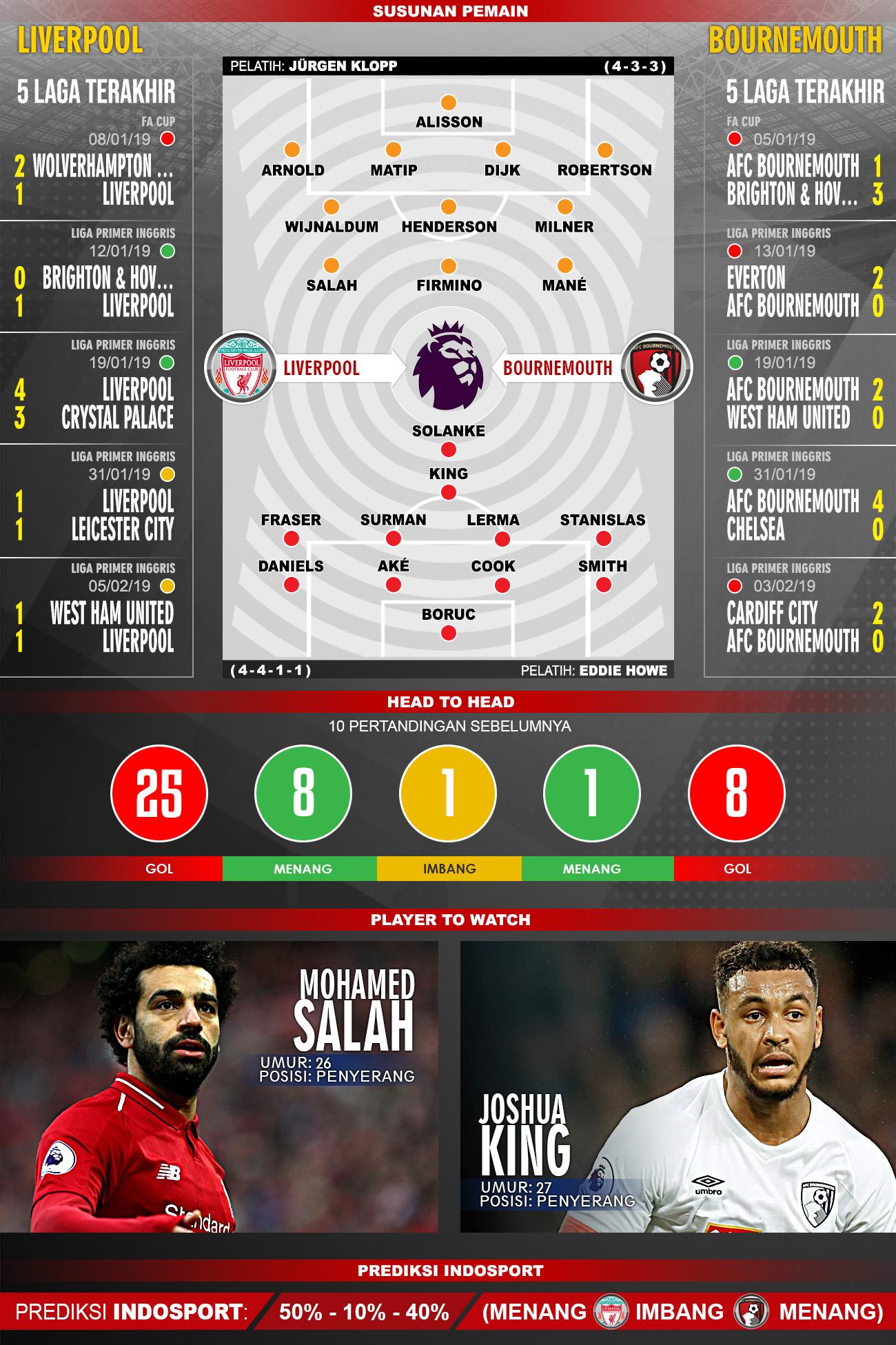 Pertandingan Liverpool vs Bournemouth. Copyright: Indosport.com