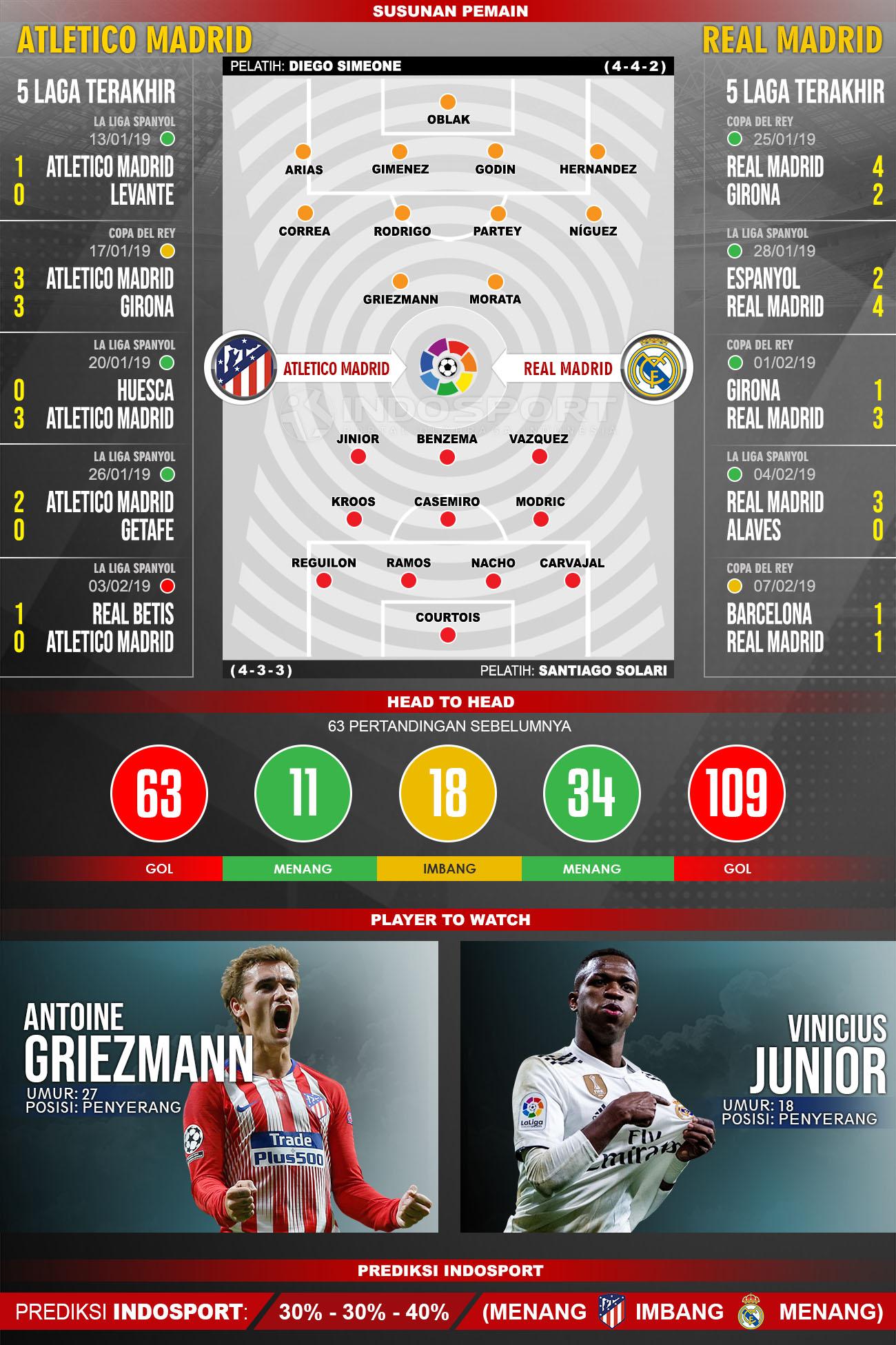 Susunan Pemain dan Lima Laga Terakhir Atletico Madrid vs Real Madrid Copyright: INDOSPORT