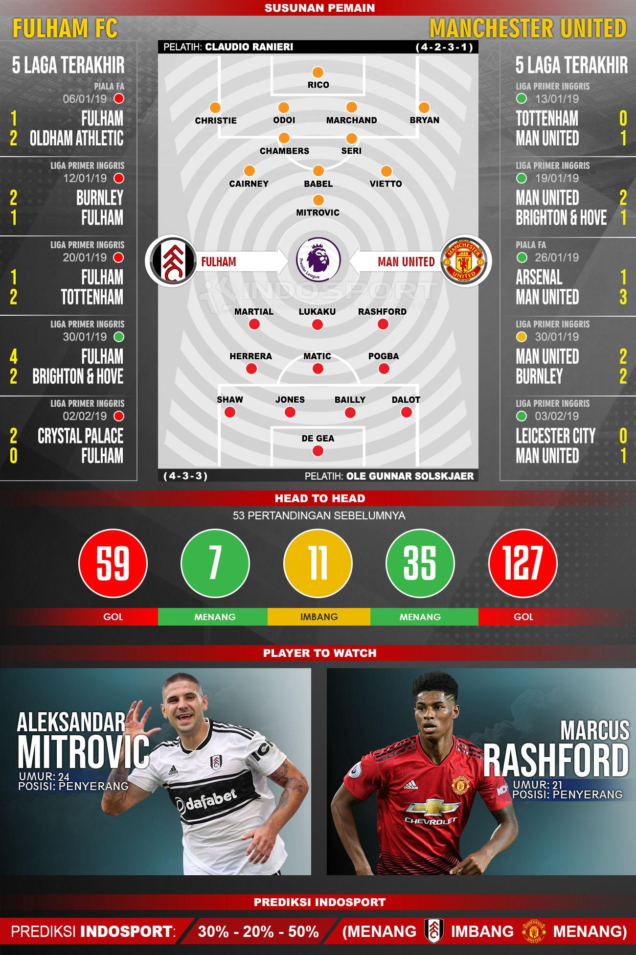 Susunan Pemain dan Lima Laga Terakhir Fulham vs Manchester United Copyright: INDOSPORT