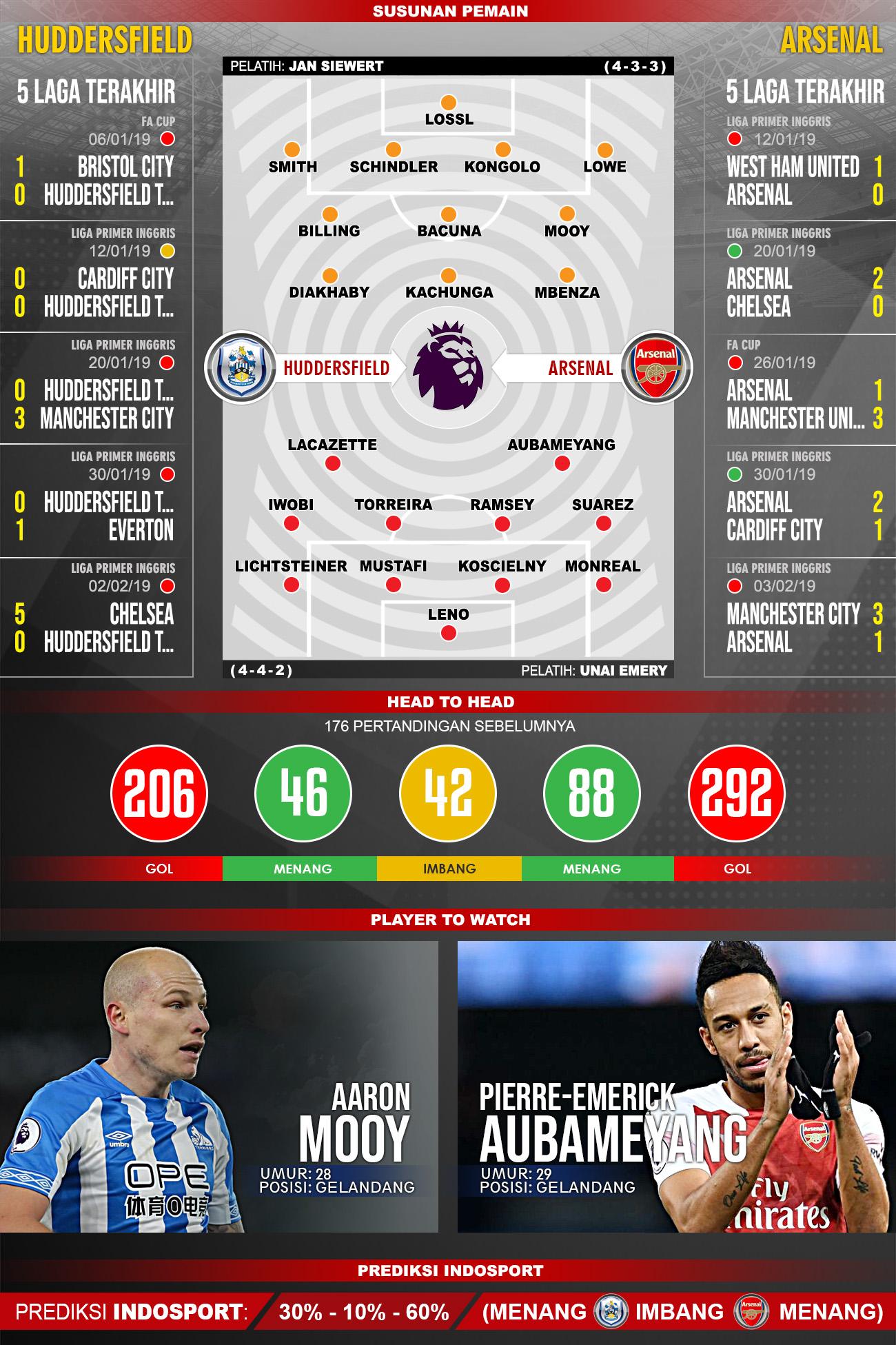 Pertandingan Huddersfield Town vs Arsenal. Copyright: Indosport.com