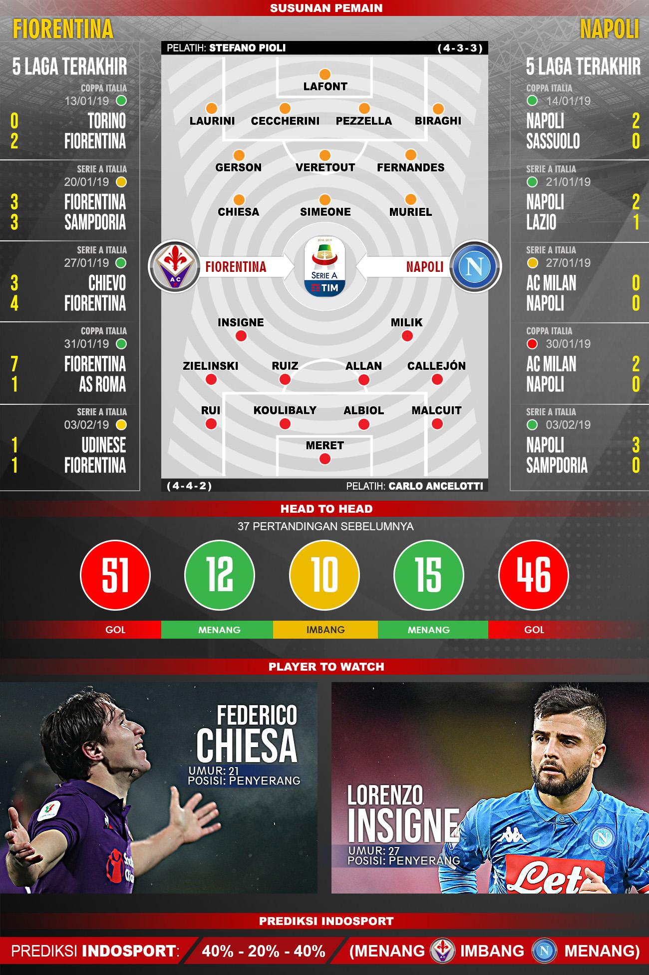 Pertandingan Fiorentina vs Napoli. Copyright: Indosport.com