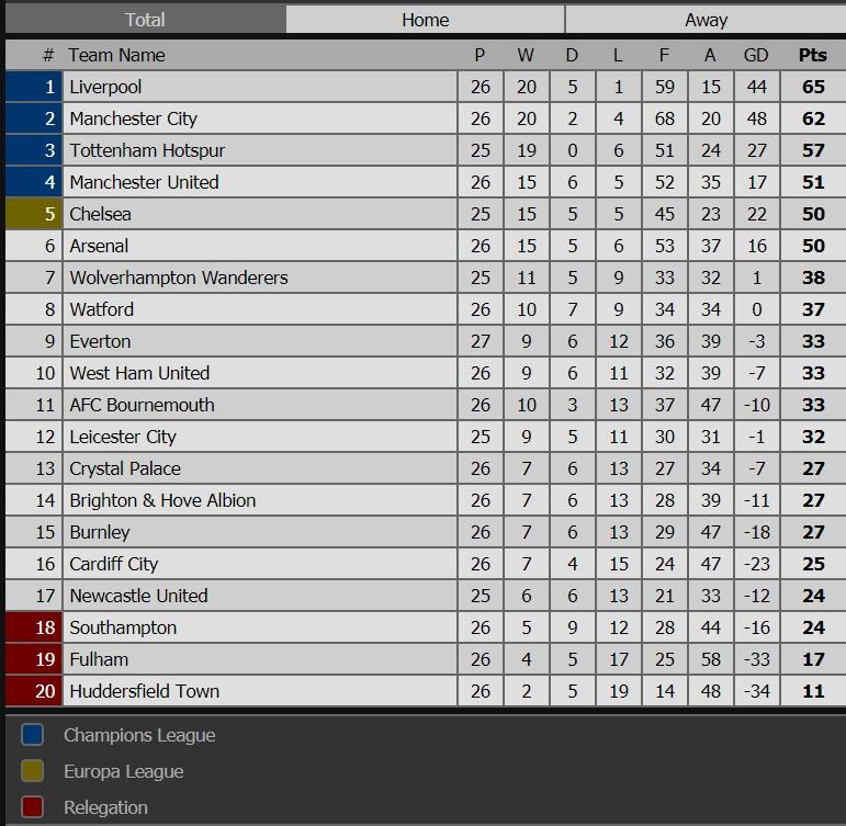 Klasemen Liga Primer Inggris 2018/19 Pekan ke-26 Copyright: Livescore