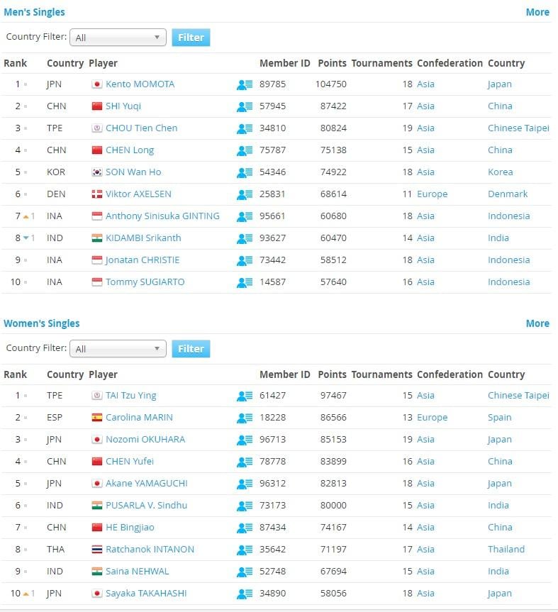 Ranking BWF (12/02/19) Tunggal Putra dan putri. Copyright: tournamentsoftware.com