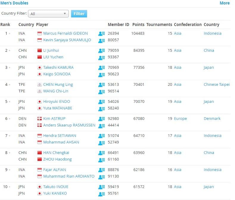 Ranking BWF (12/02/19) Ganda Putra. Copyright: tournamentsoftware.com